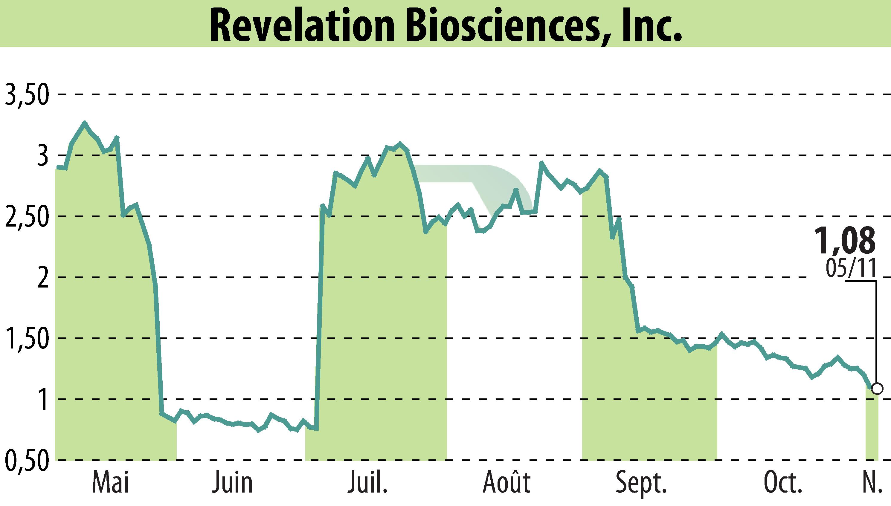 Graphique de l'évolution du cours de l'action Revelation Biosciences, Inc. (EBR:REVB).