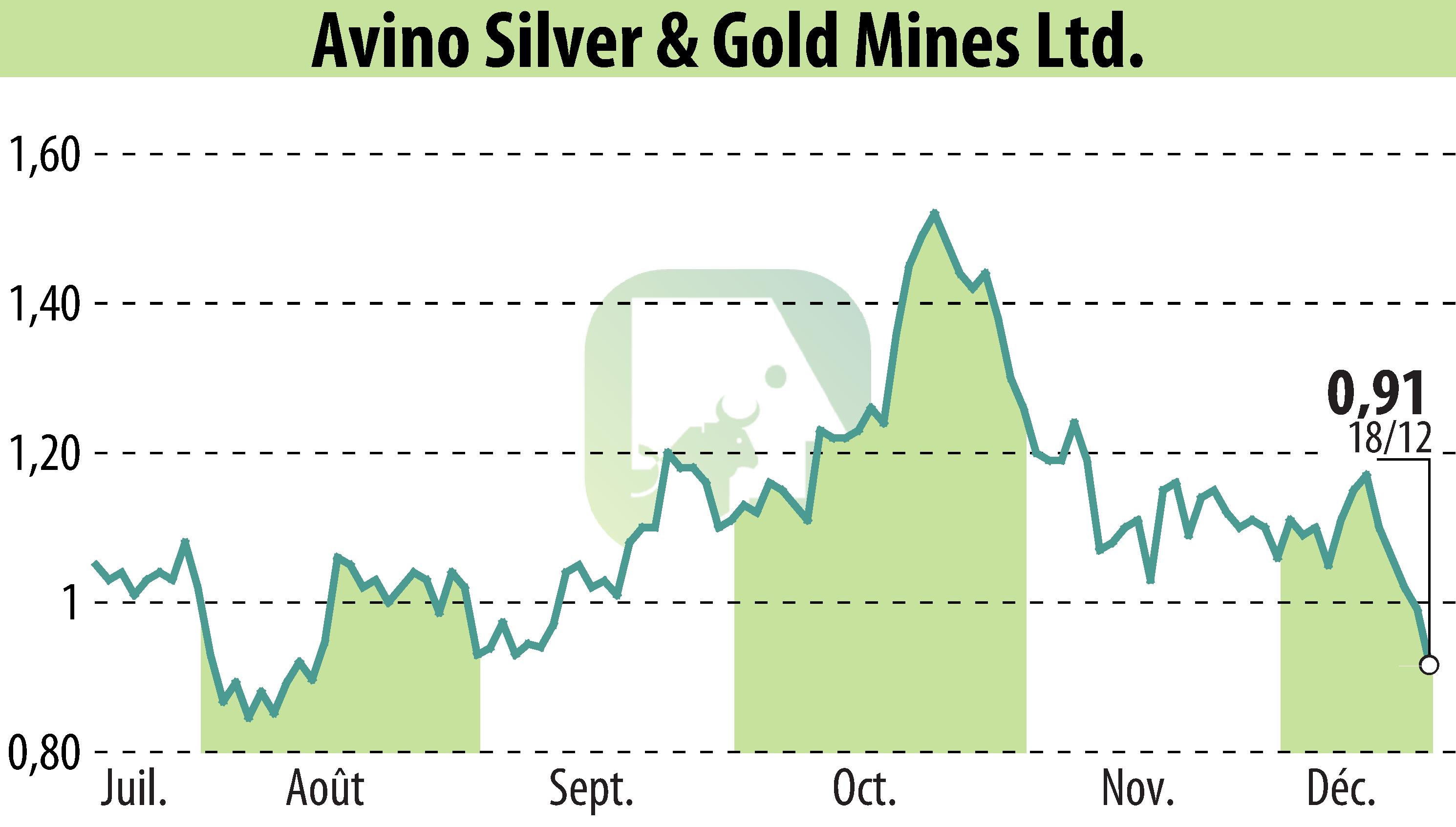 Graphique de l'évolution du cours de l'action Avino Silver & Gold Mines Ltd. (EBR:ASM).