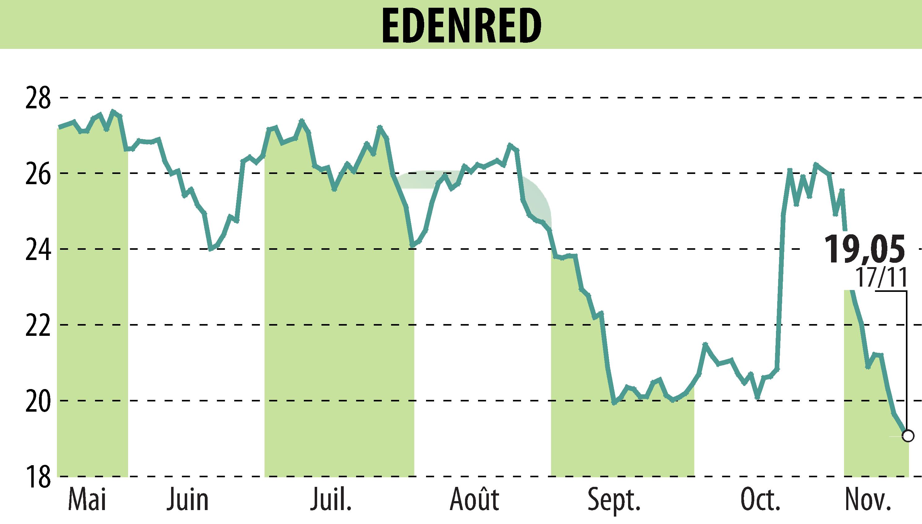 Stock price chart of EDENRED (EPA:EDEN) showing fluctuations.