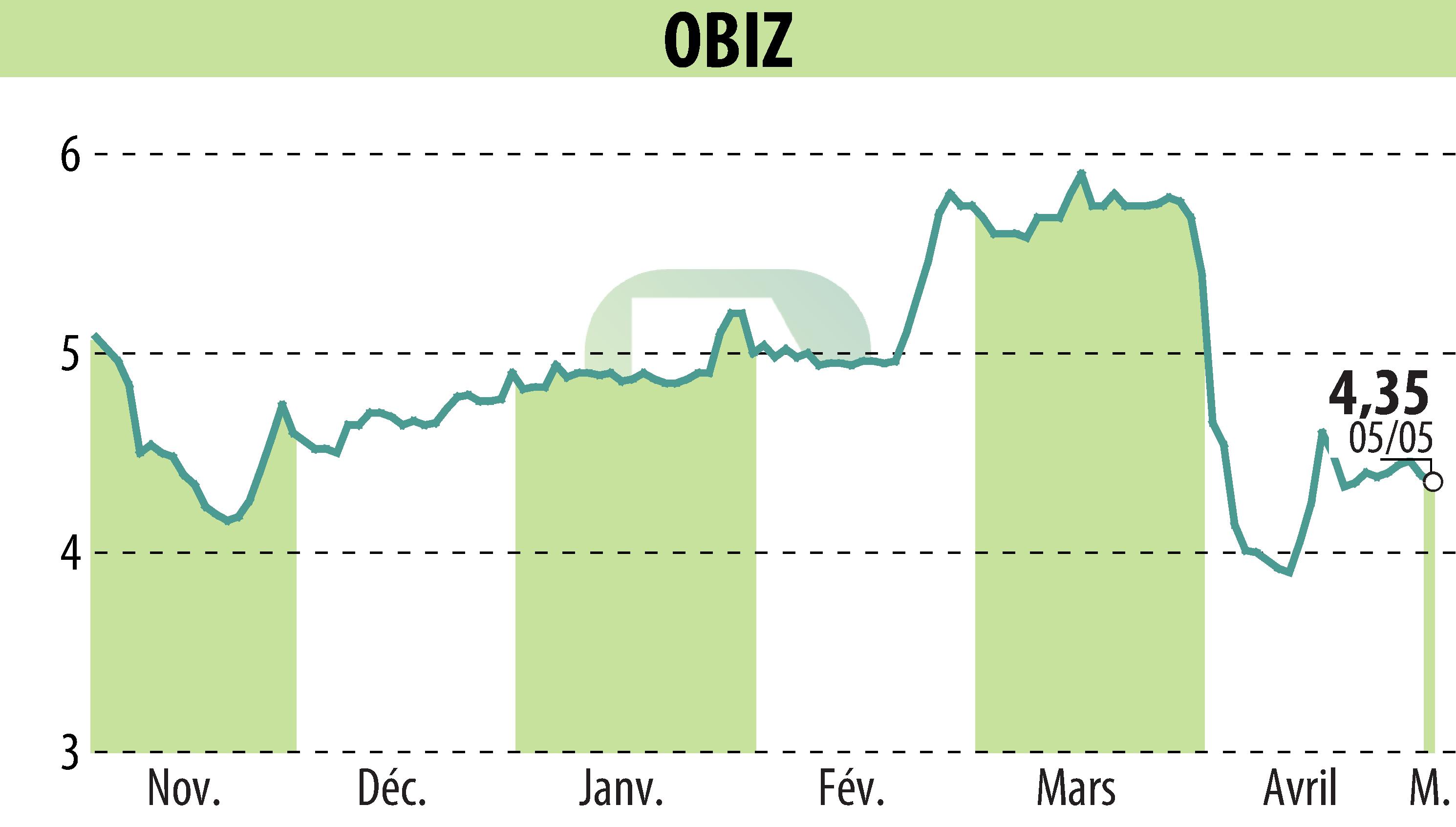 Stock price chart of OBIZ (EPA:ALBIZ) showing fluctuations.