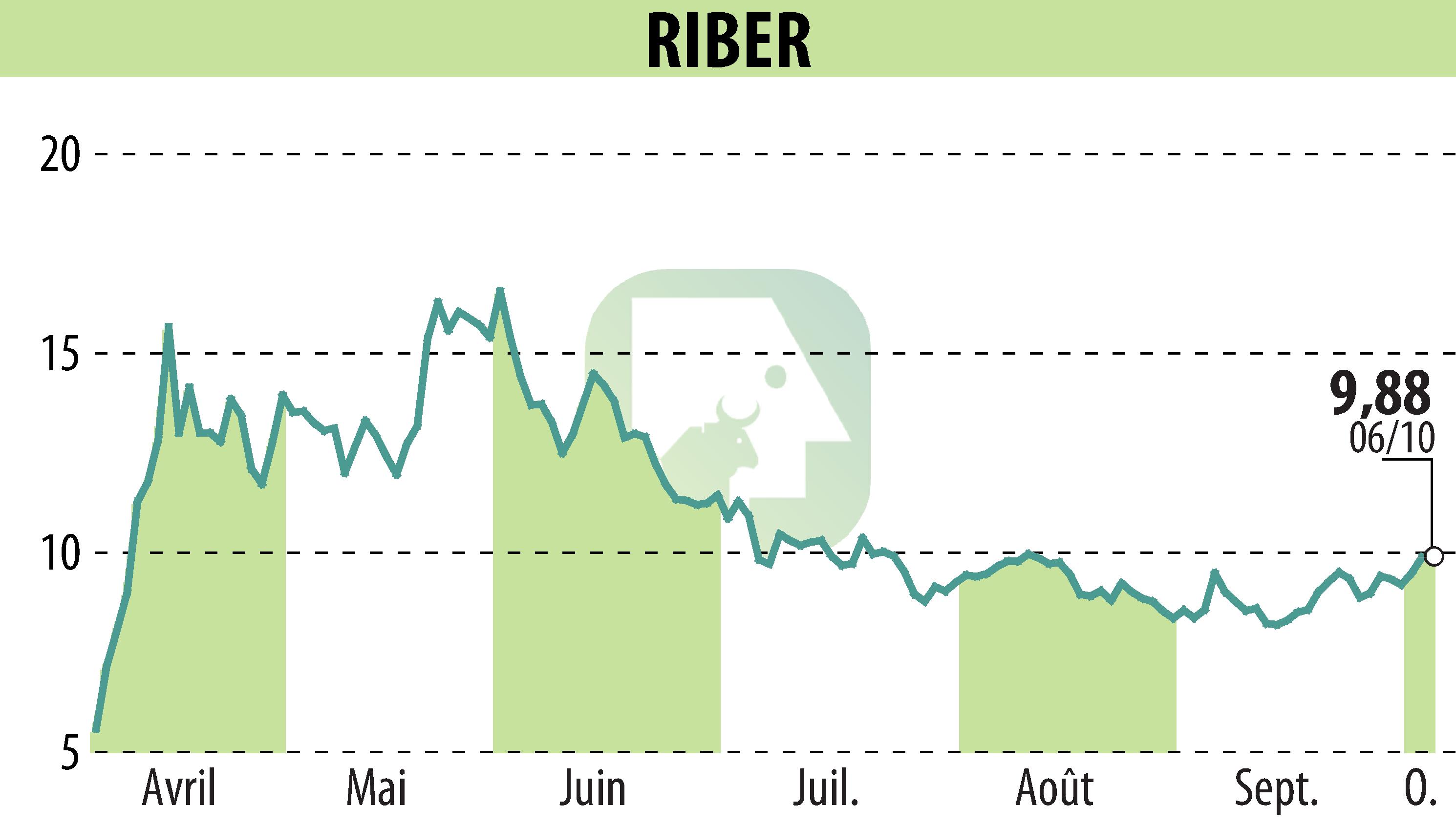 Stock price chart of Riber (EPA:ALRIB) showing fluctuations.