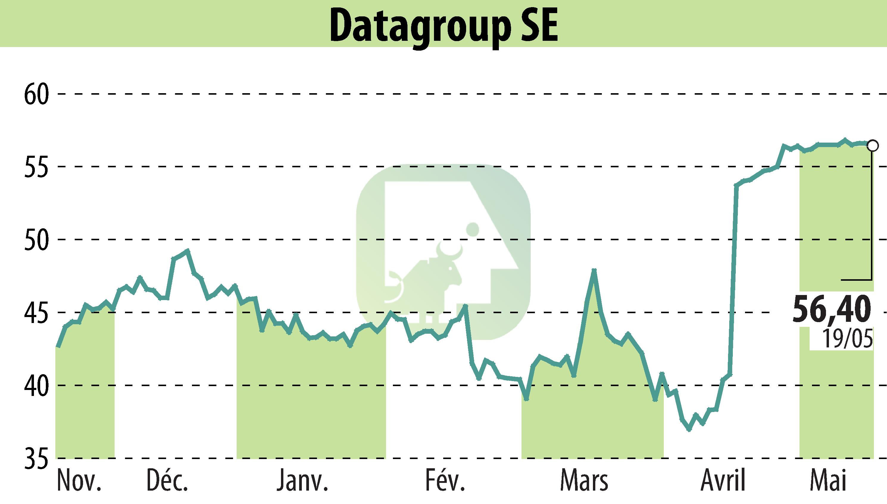 Stock price chart of DATAGROUP IT Services Holding AG (EBR:D6H) showing fluctuations.