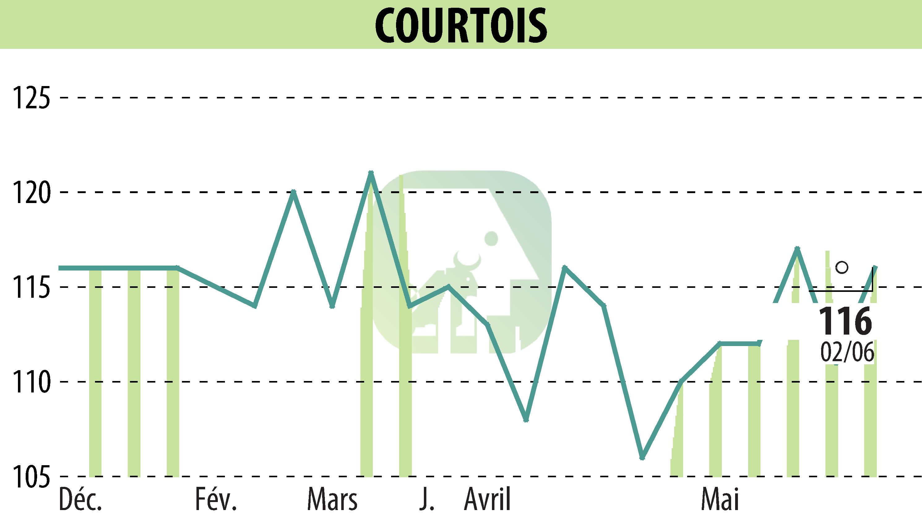 Graphique de l'évolution du cours de l'action Courtois S.A. (EPA:COUR).