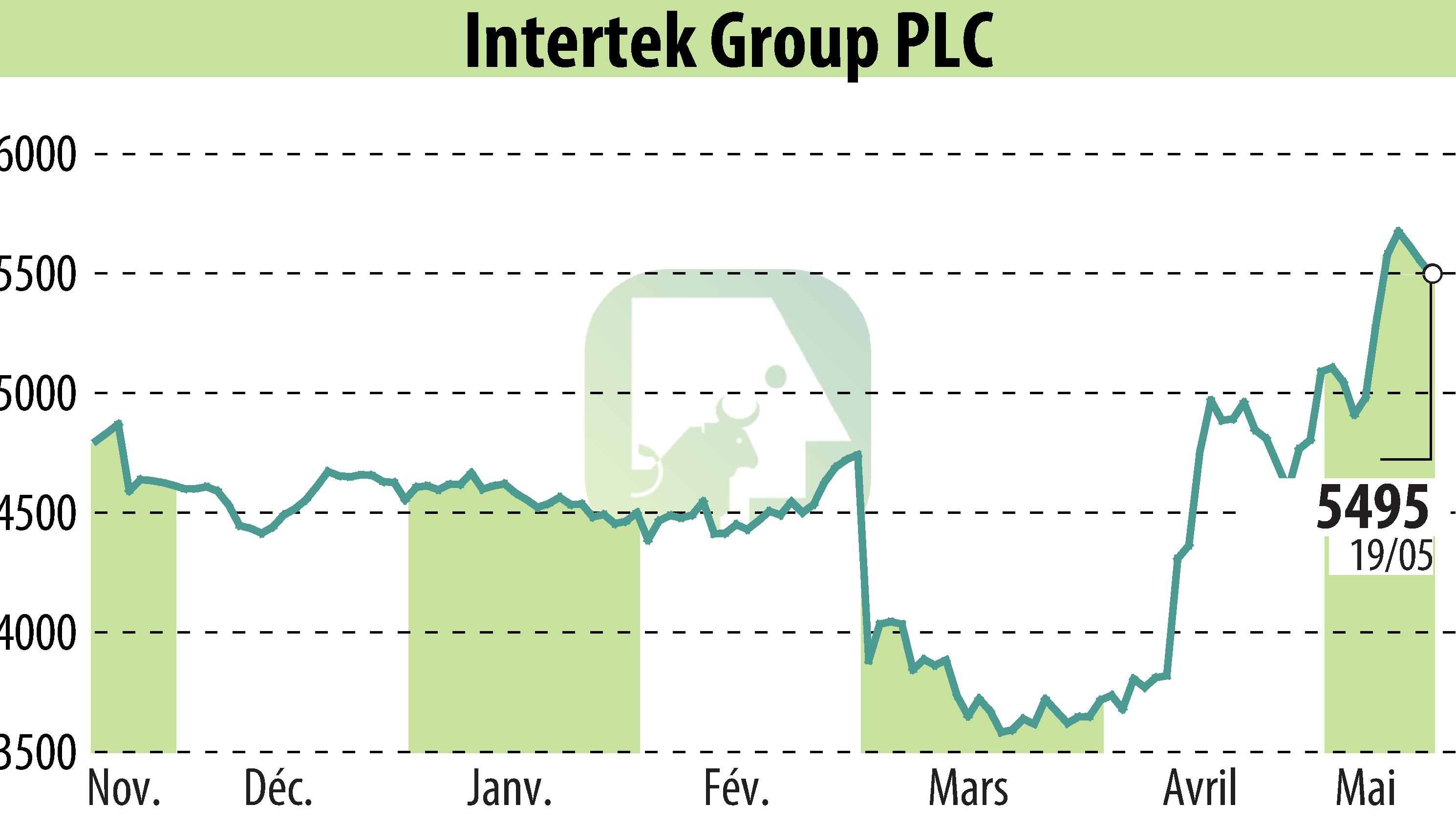 Graphique de l'évolution du cours de l'action Intertek Group Plc (EBR:ITRK).