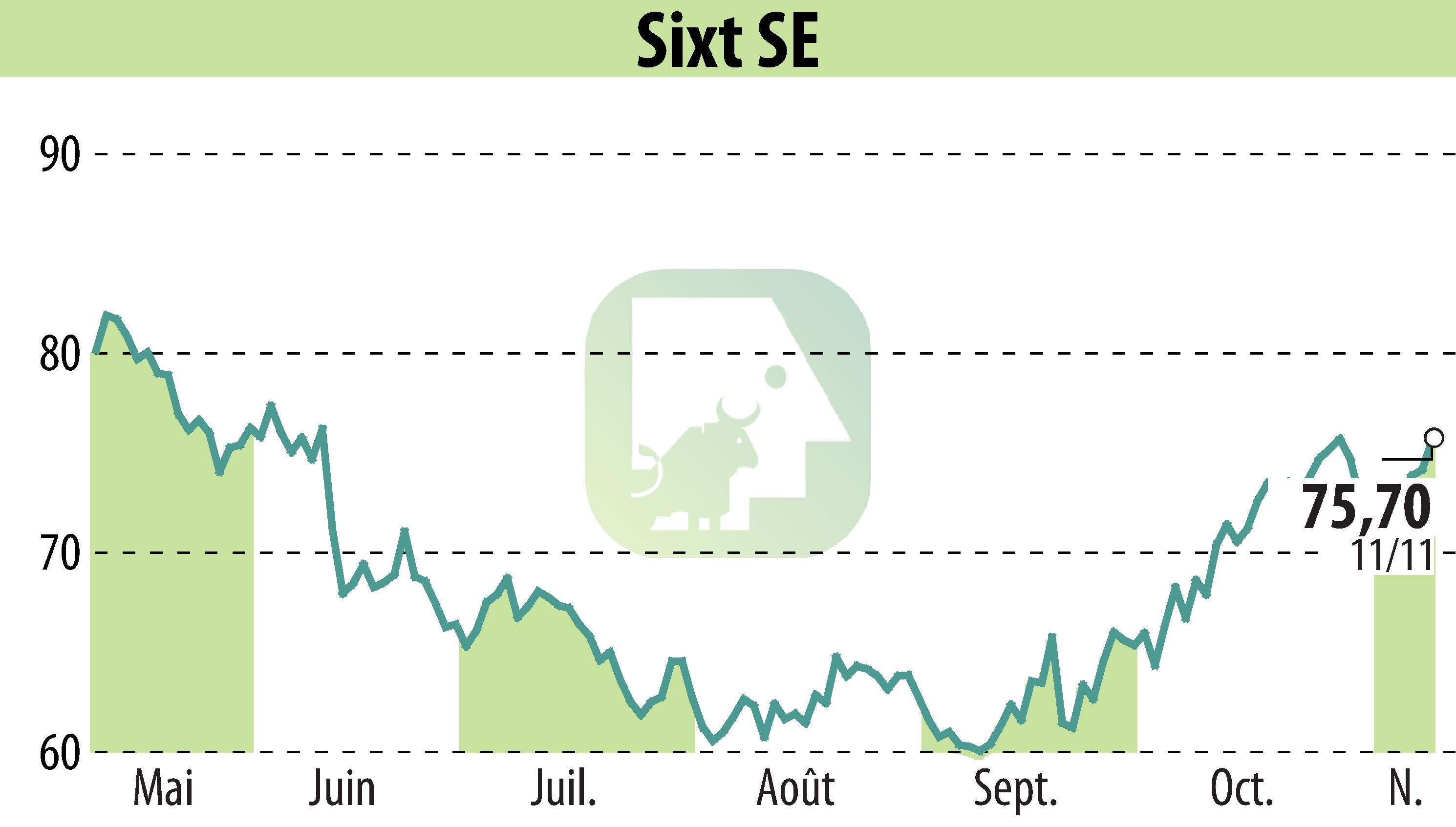 Graphique de l'évolution du cours de l'action Sixt Aktiengesellschaft (EBR:SIX2).