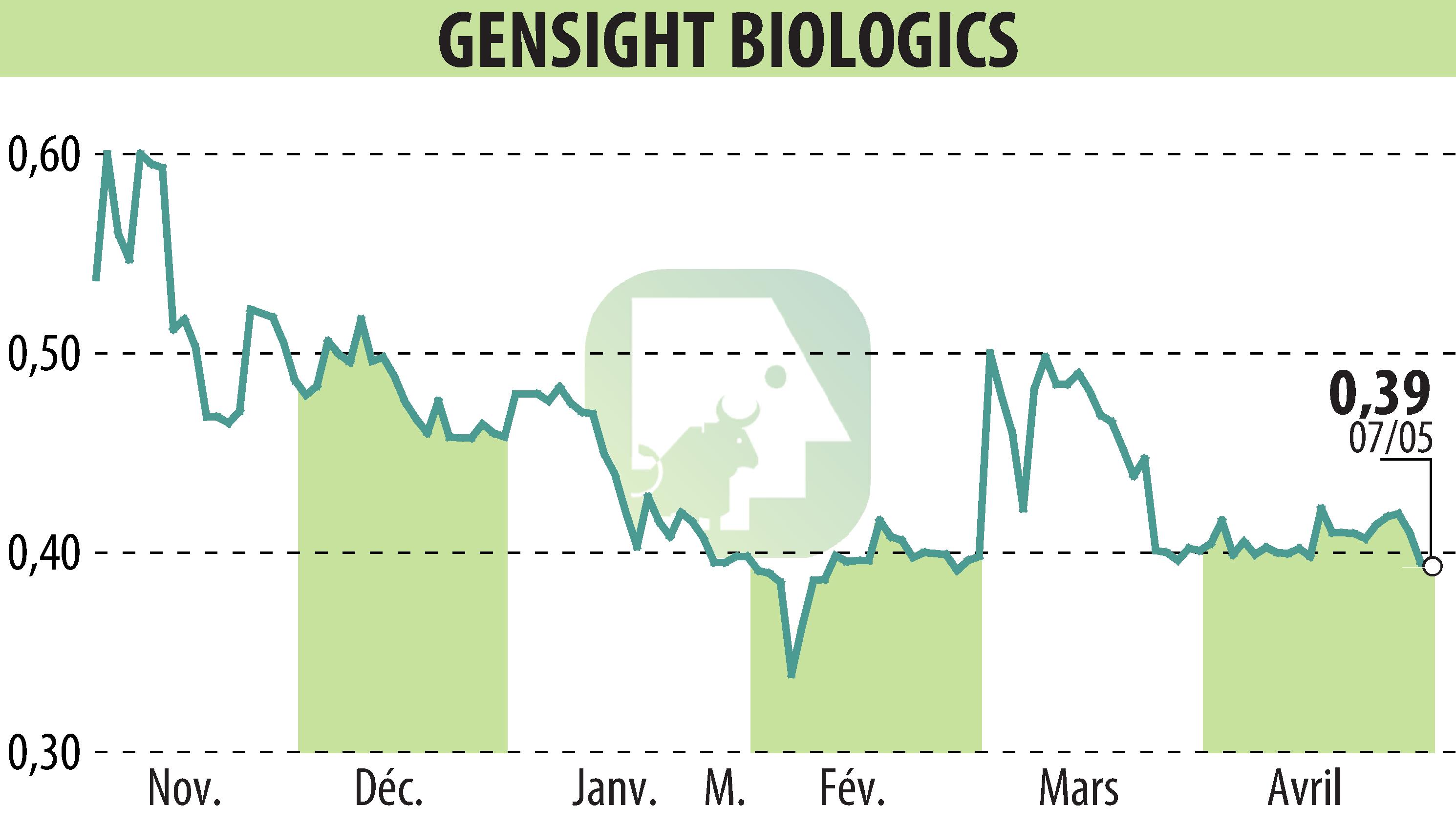 Graphique de l'évolution du cours de l'action GENSIGHT BIOLOGICS S.A. (EPA:SIGHT).