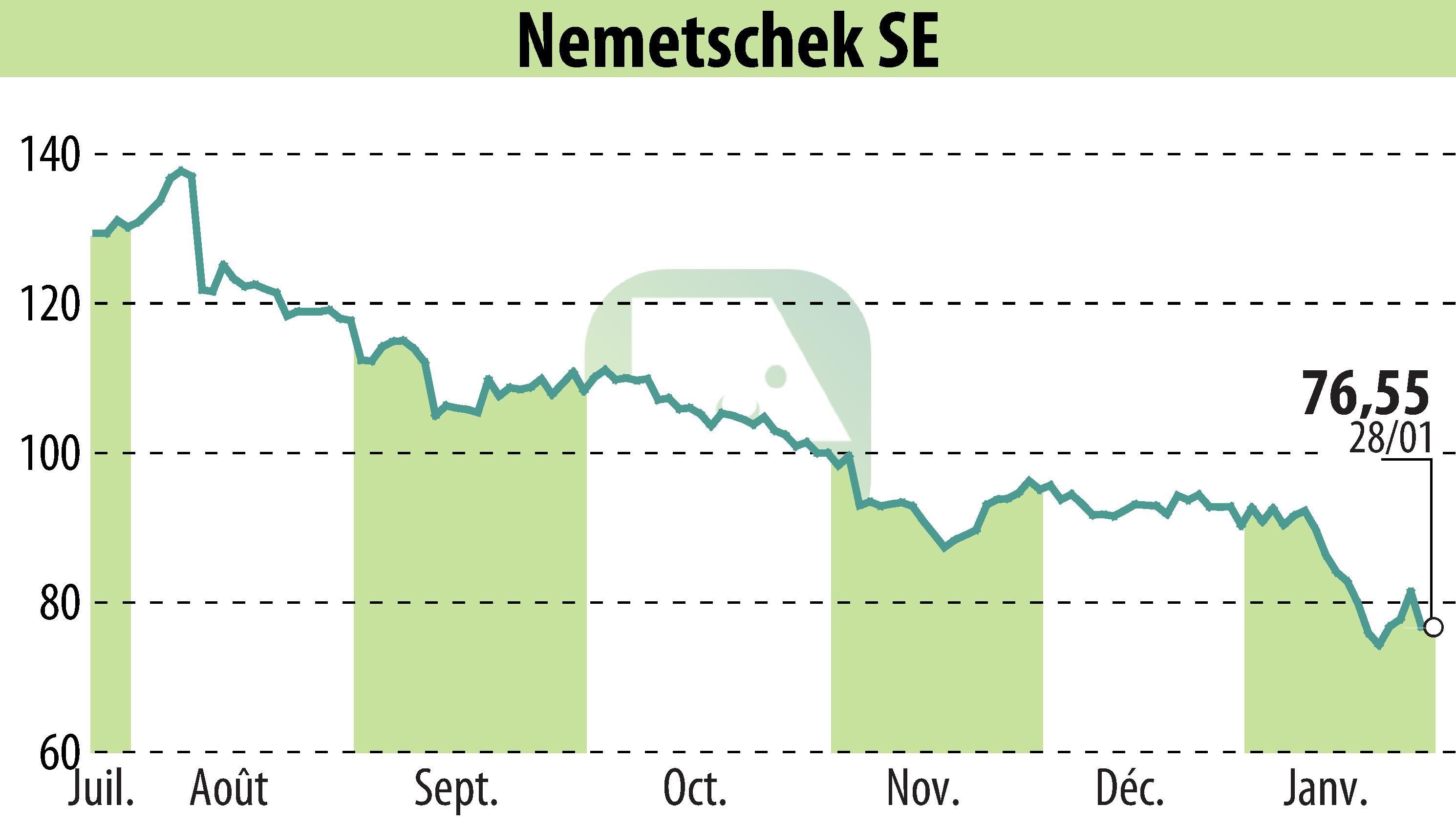 Stock price chart of Nemetschek AG (EBR:NEM) showing fluctuations.