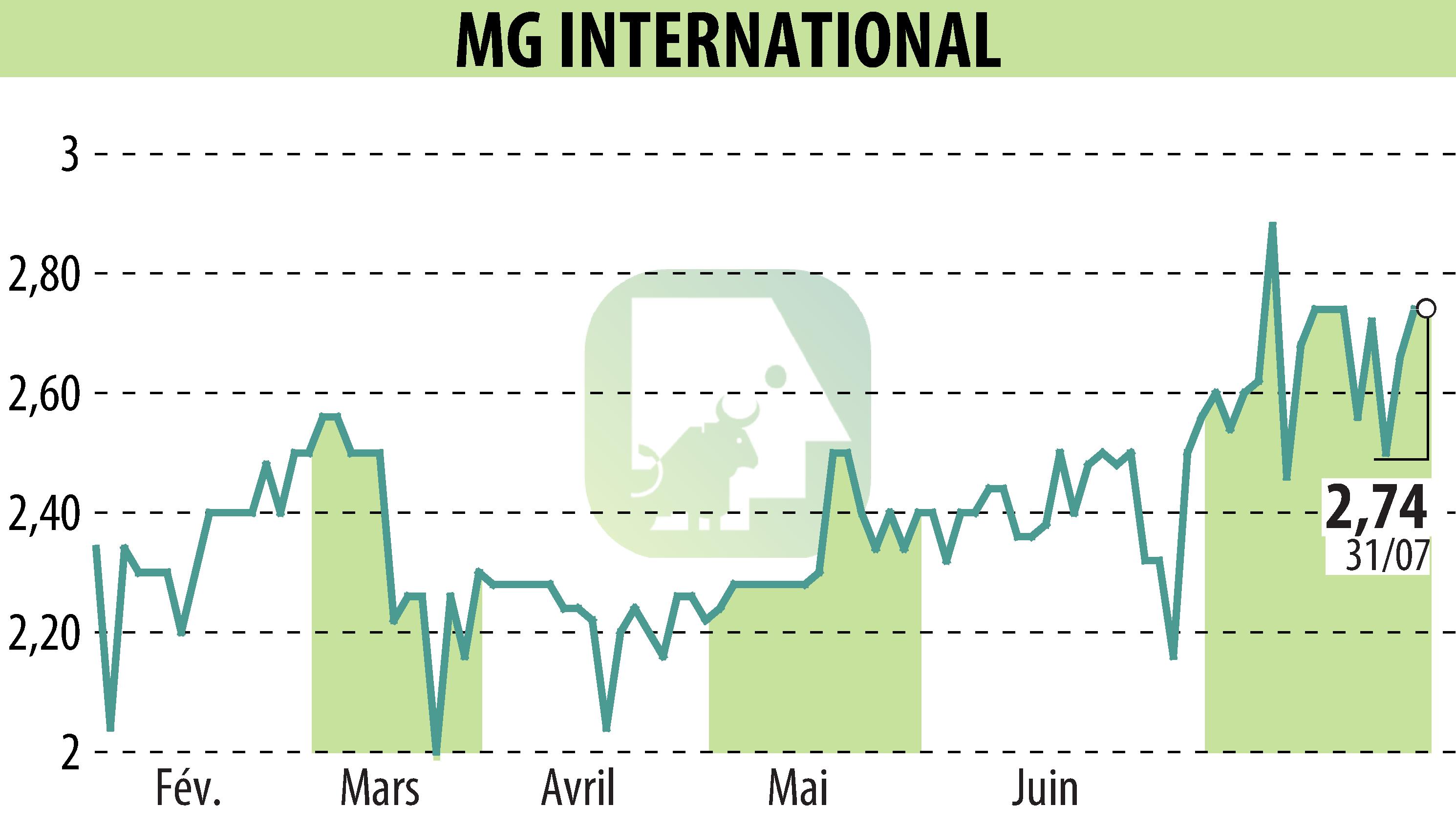 Stock price chart of MG INTERNATIONAL (EPA:ALMGI) showing fluctuations.