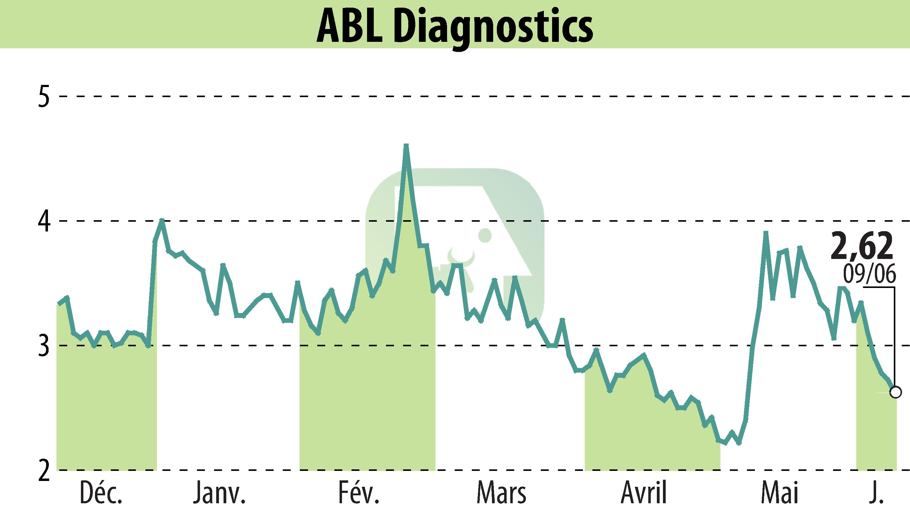 Graphique de l'évolution du cours de l'action ABL DIAGNOSTICS (EPA:ABLD).