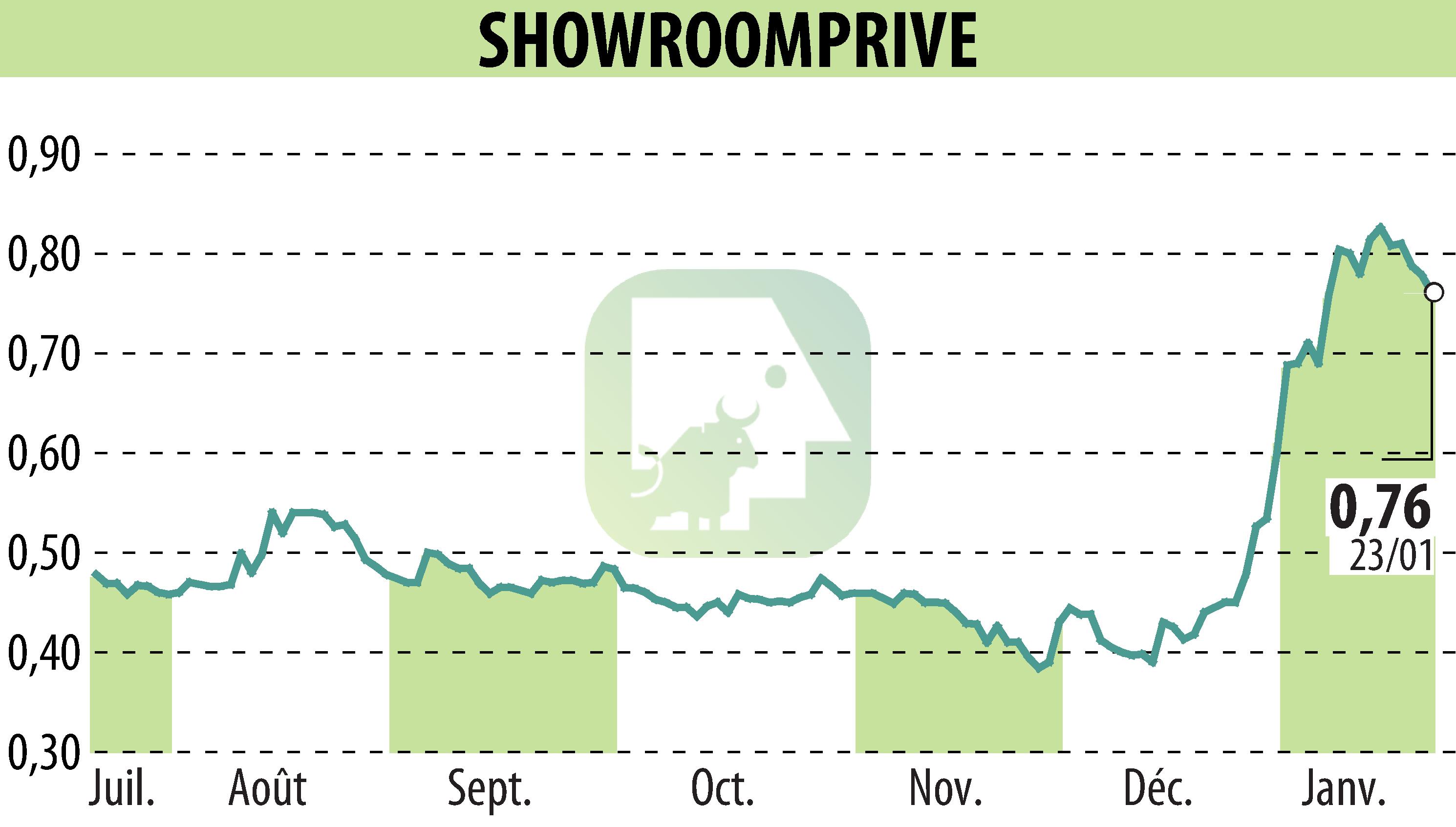Stock price chart of SHOWROOMPRIVE (EPA:SRP) showing fluctuations.