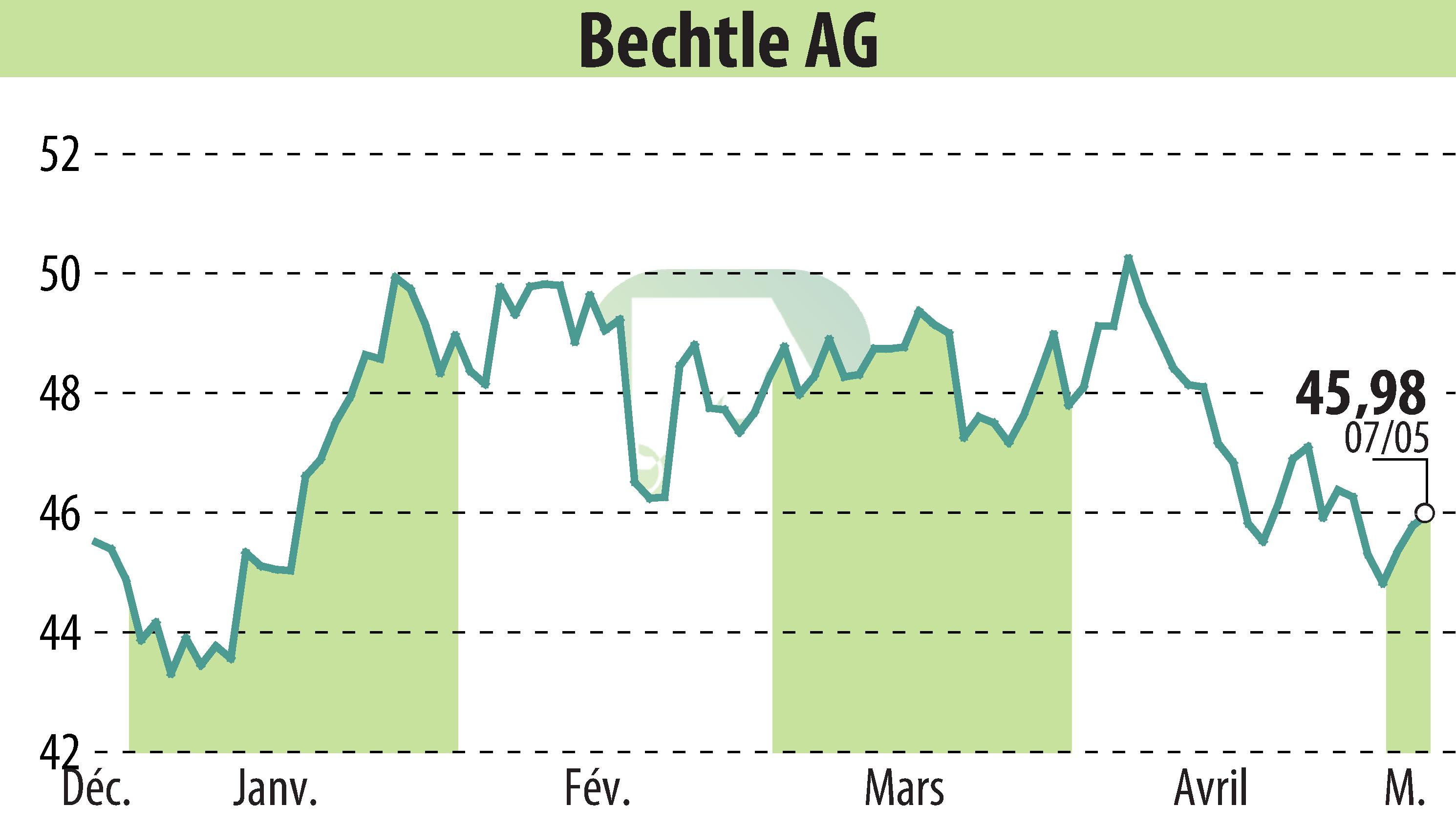 Stock price chart of Bechtle AG (EBR:BC8) showing fluctuations.