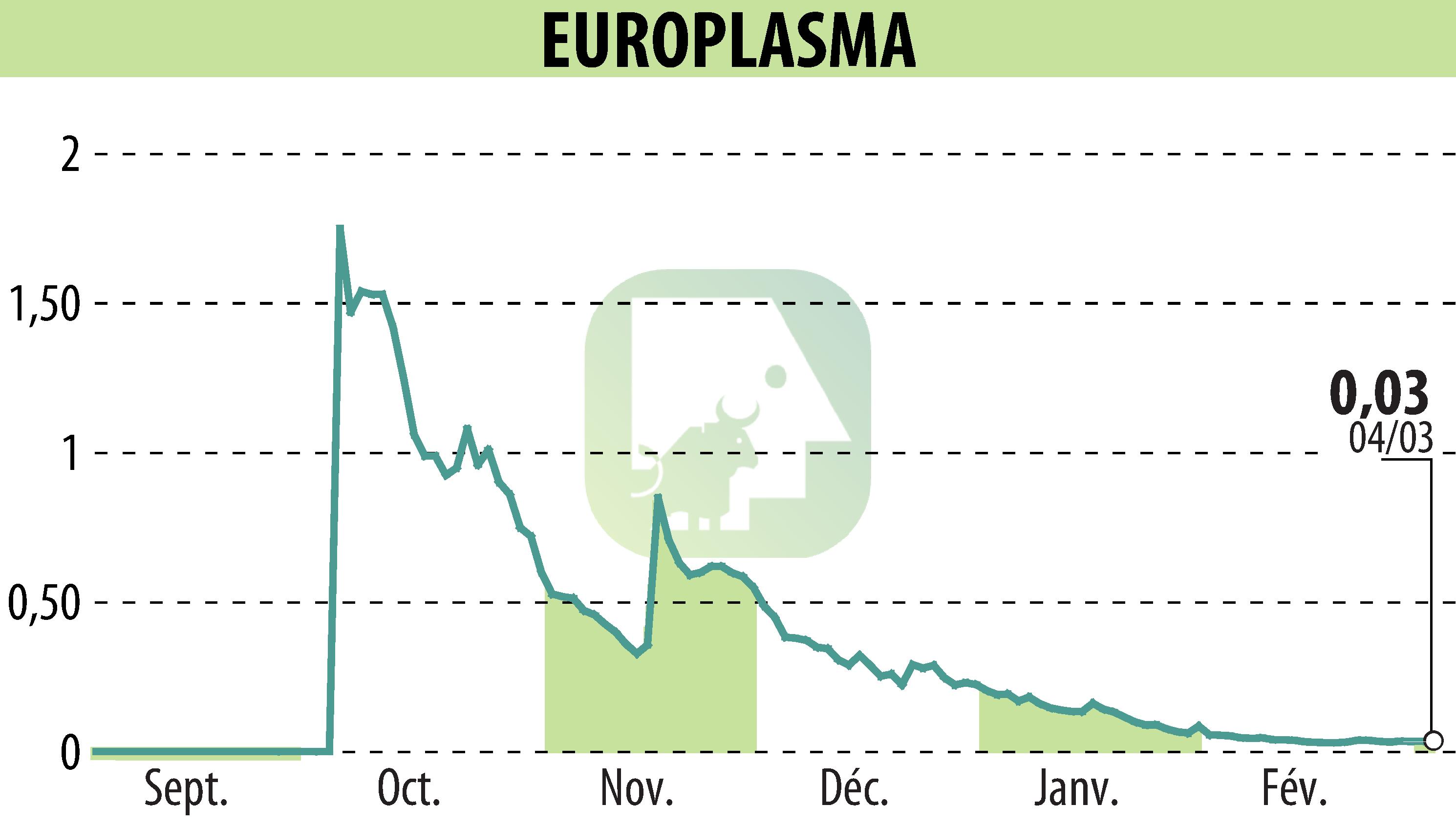 Stock price chart of EUROPLASMA (EPA:ALEUP) showing fluctuations.
