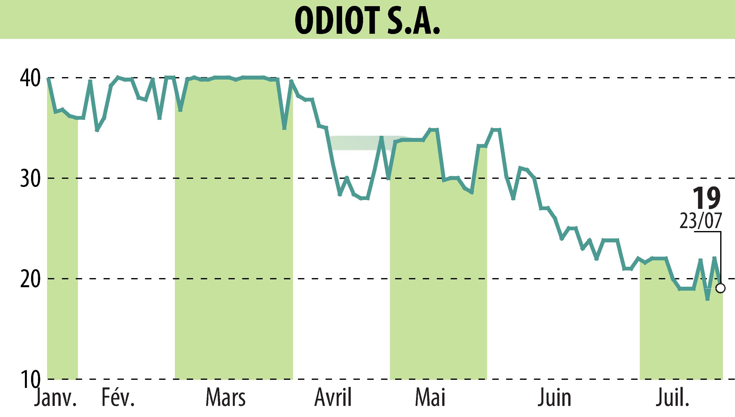 Graphique de l'évolution du cours de l'action ODIOT S.A. (EPA:MLODT).