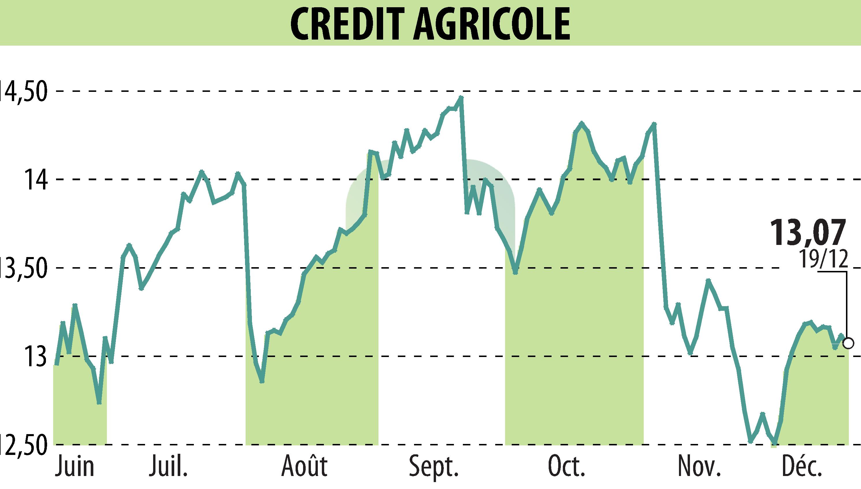 Stock price chart of CREDIT AGRICOLE (EPA:ACA) showing fluctuations.