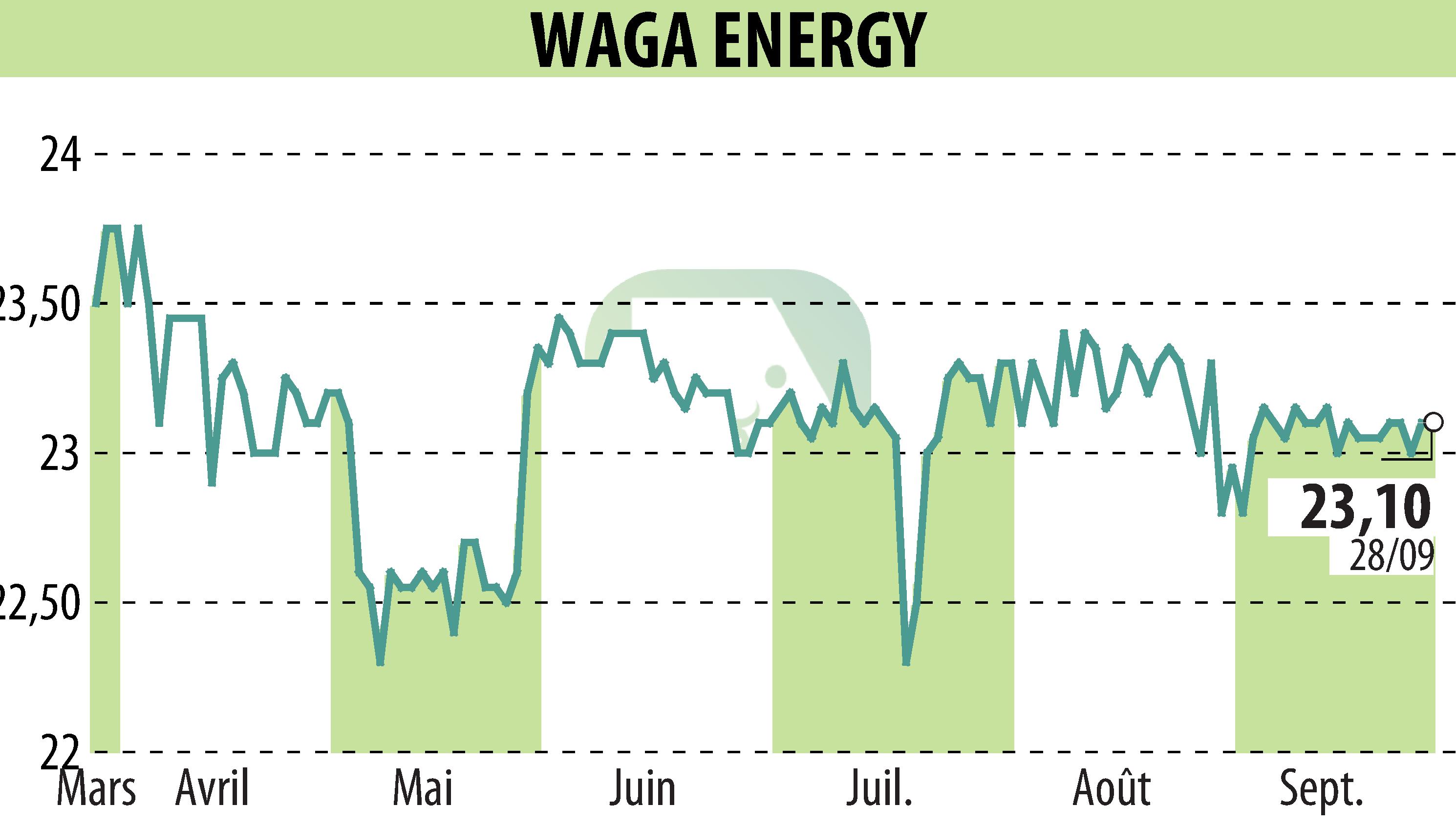 Stock price chart of Waga Energy (EPA:WAGA) showing fluctuations.