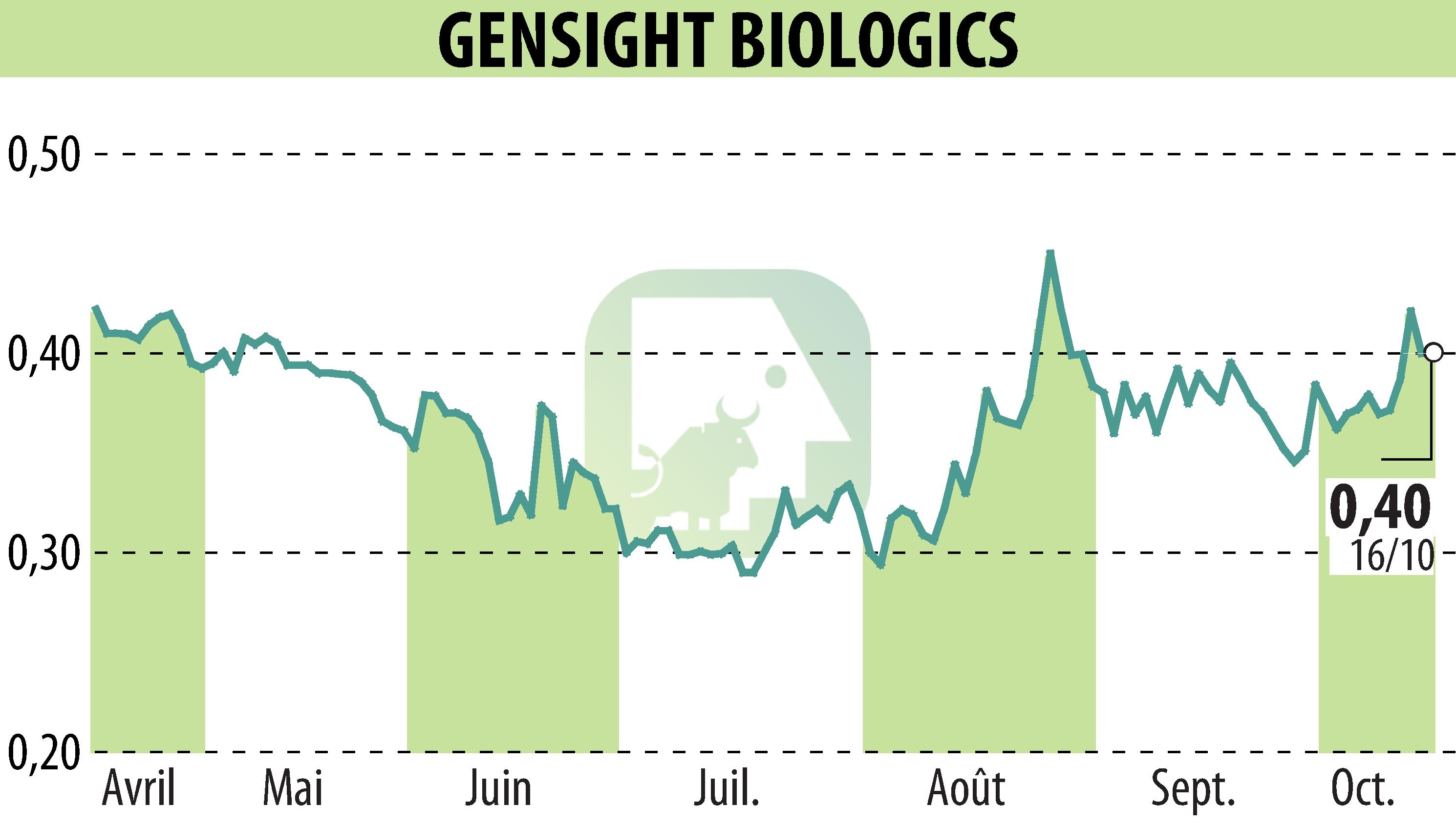 Stock price chart of GENSIGHT BIOLOGICS S.A. (EPA:SIGHT) showing fluctuations.