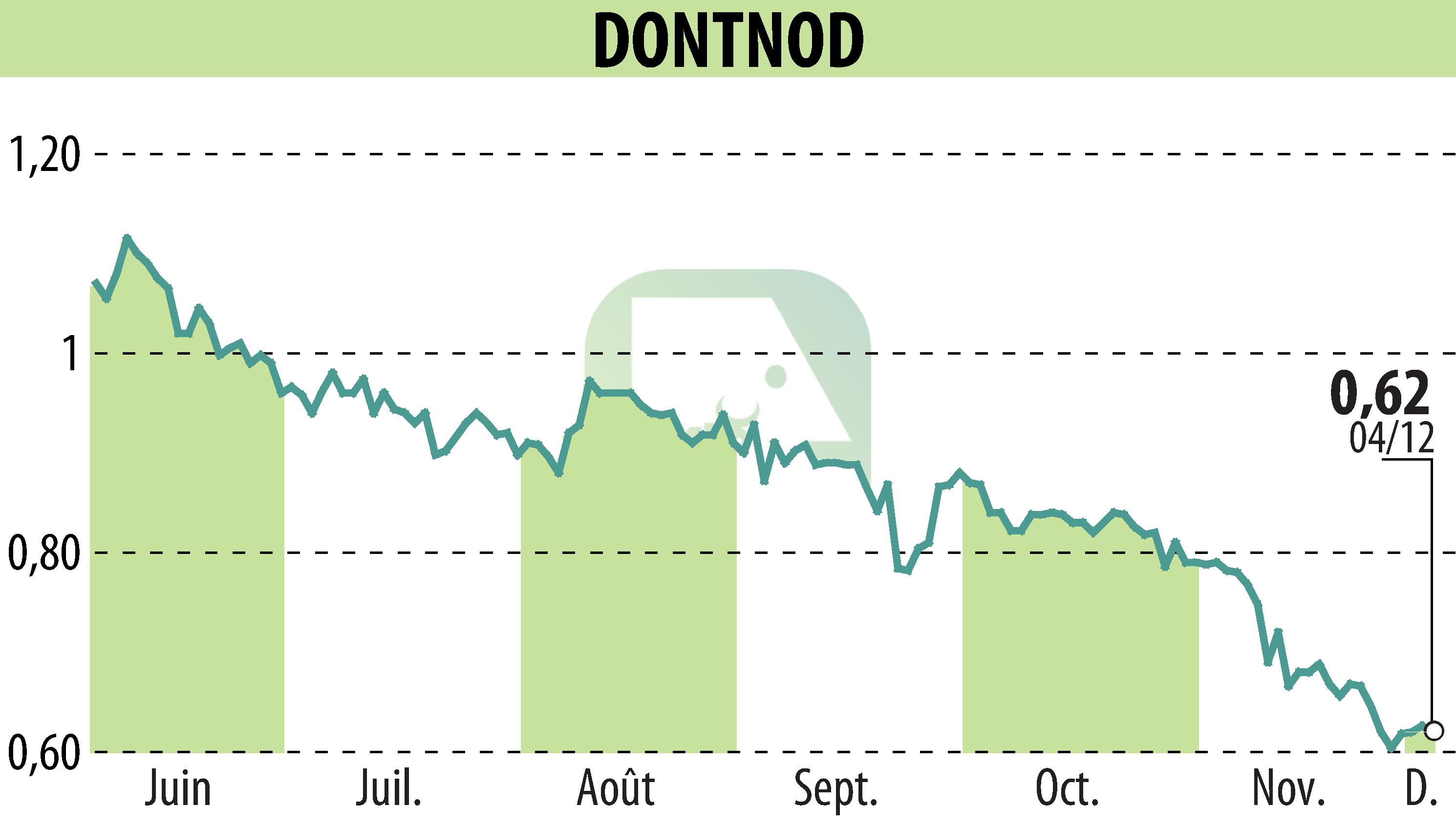 Stock price chart of DONTNOD (EPA:ALDNE) showing fluctuations.