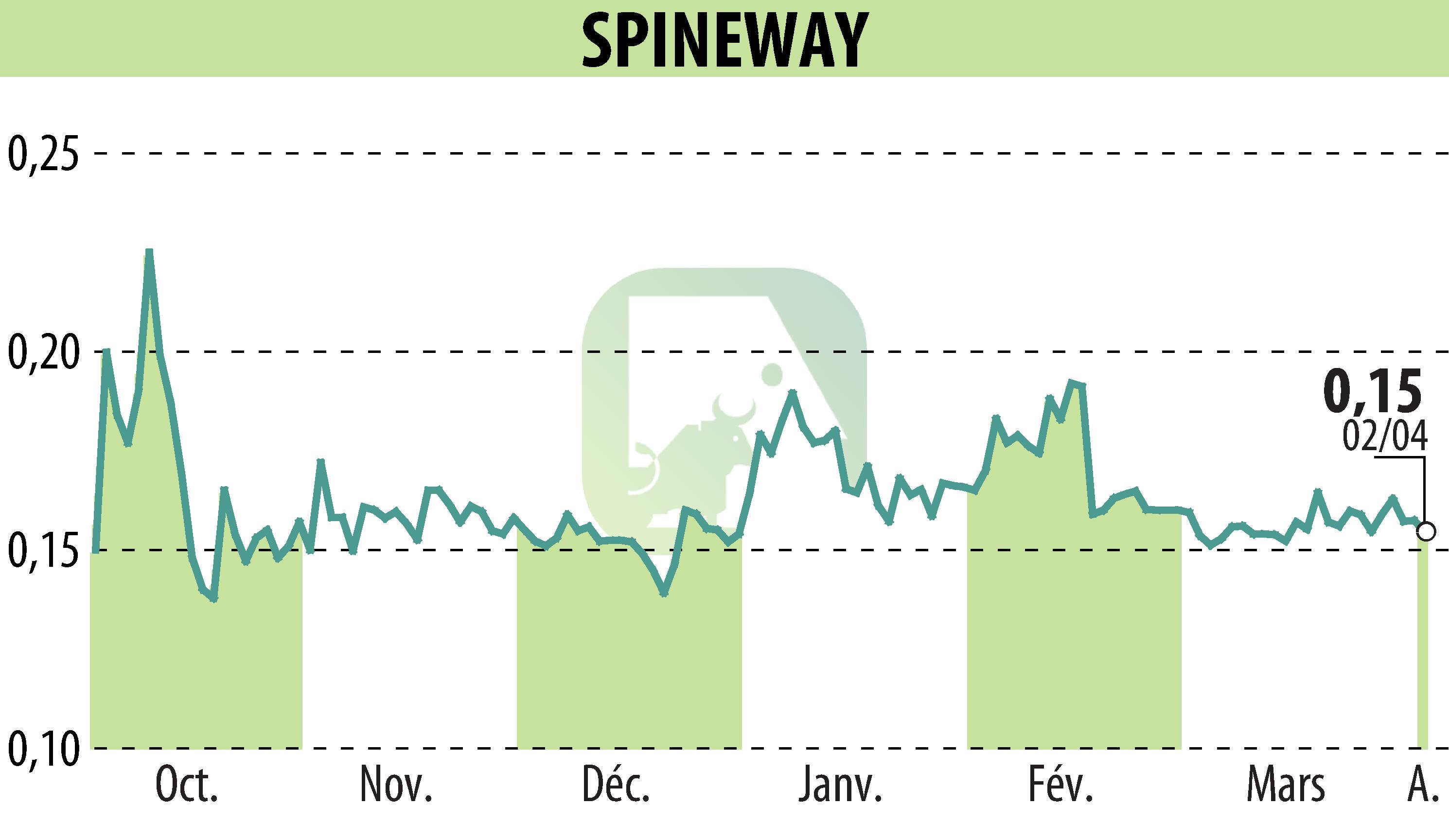 Stock price chart of SPINEWAY (EPA:ALSPW) showing fluctuations.