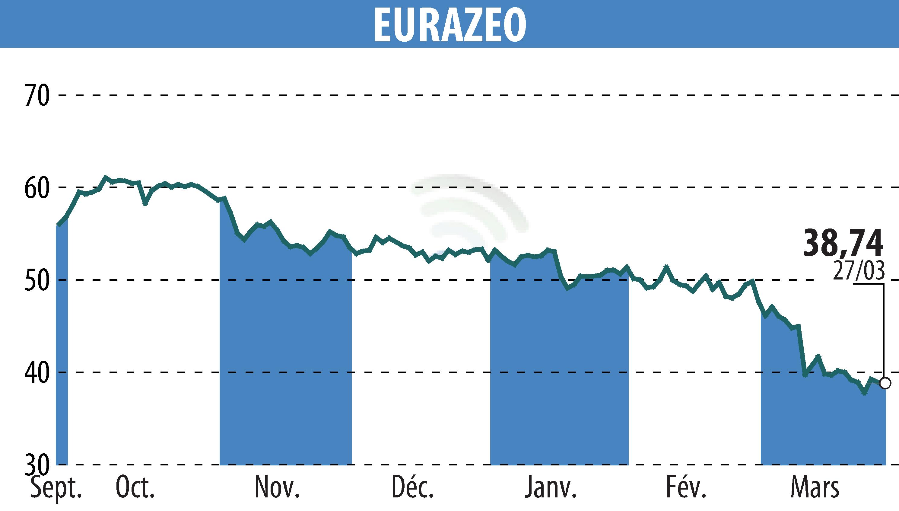 Graphique de l'évolution du cours de l'action EURAZEO (EPA:RF).