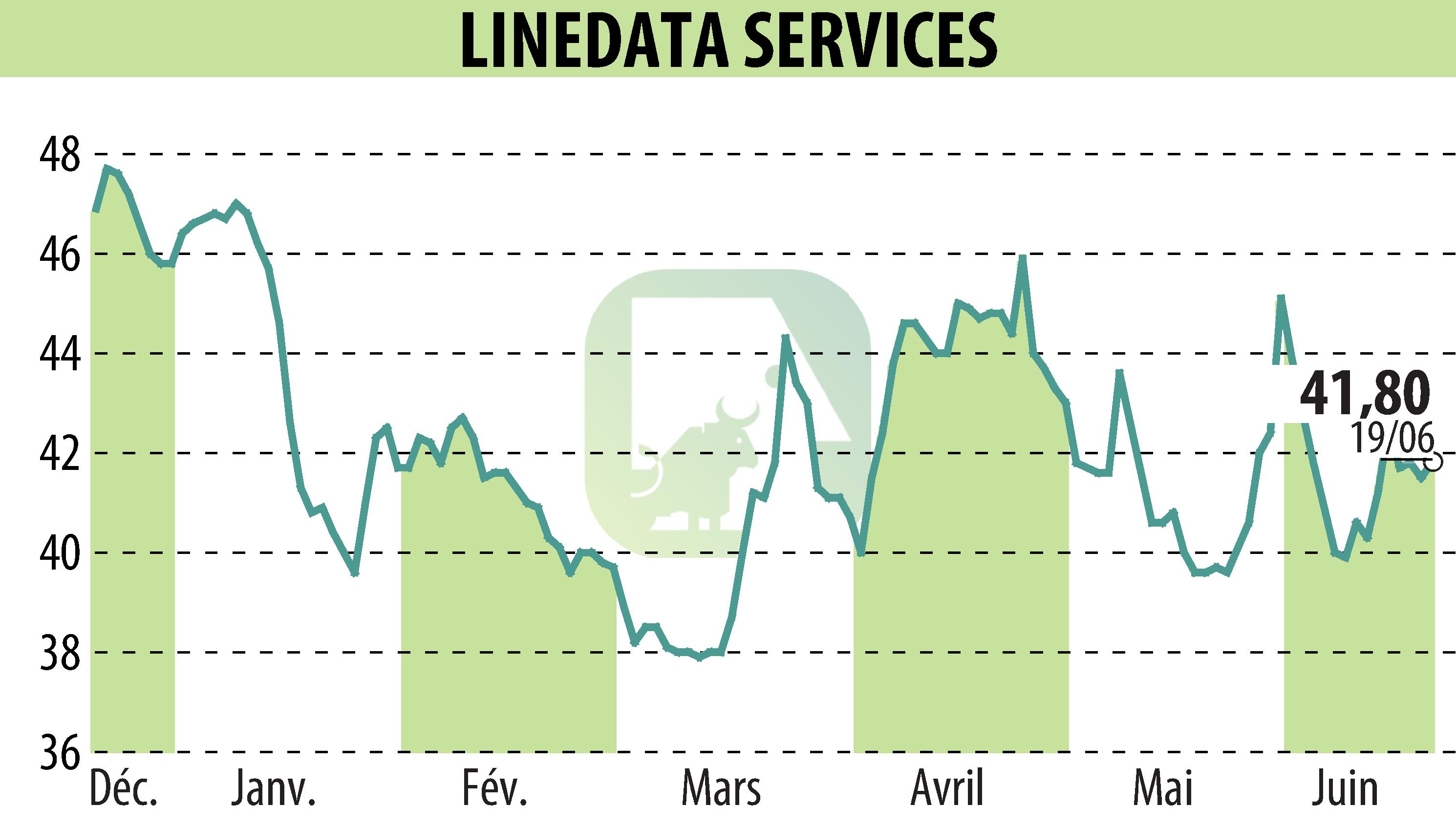 Stock price chart of LINEDATA SERVICES (EPA:LIN) showing fluctuations.