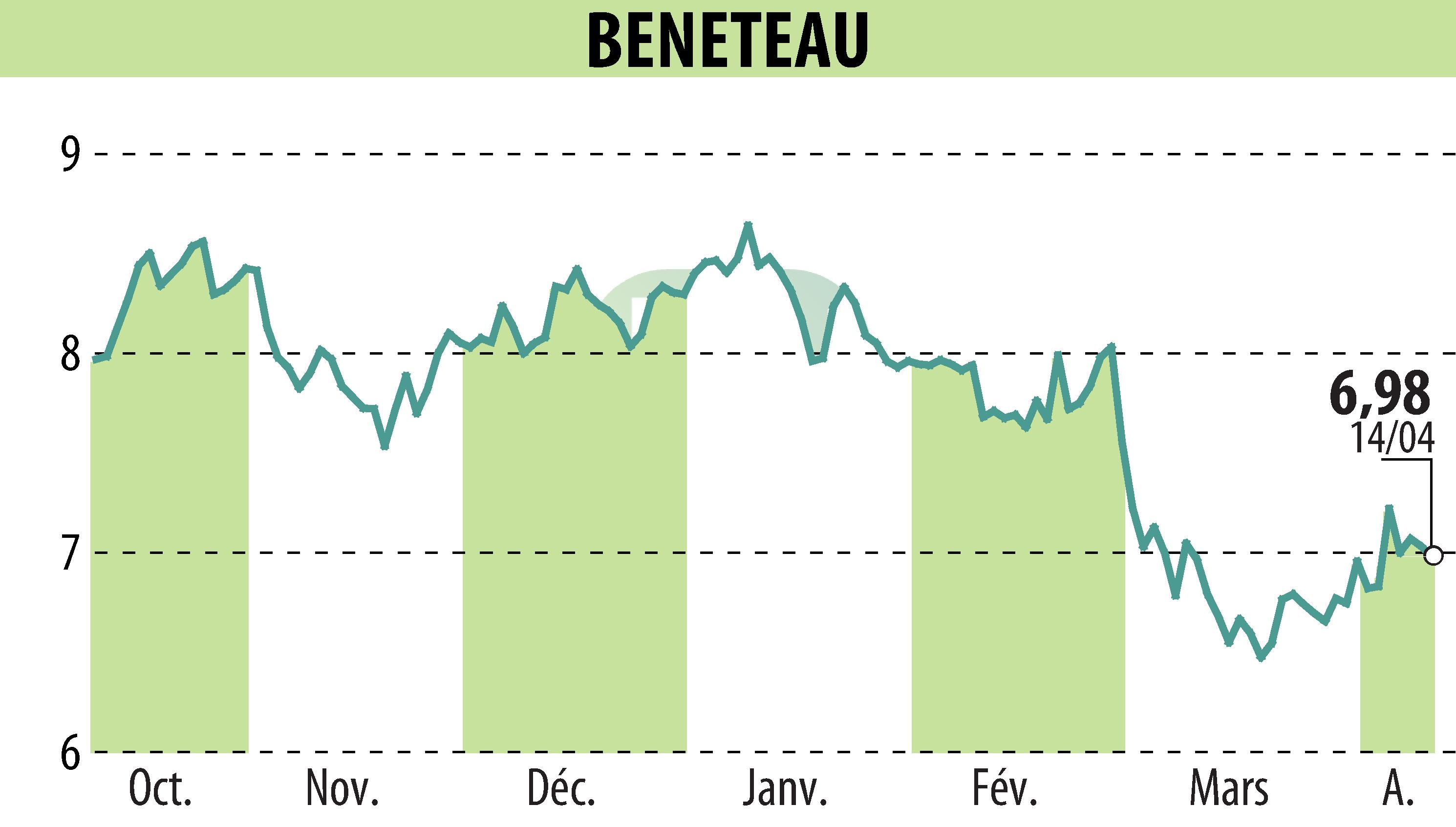 Graphique de l'évolution du cours de l'action BENETEAU (EPA:BEN).