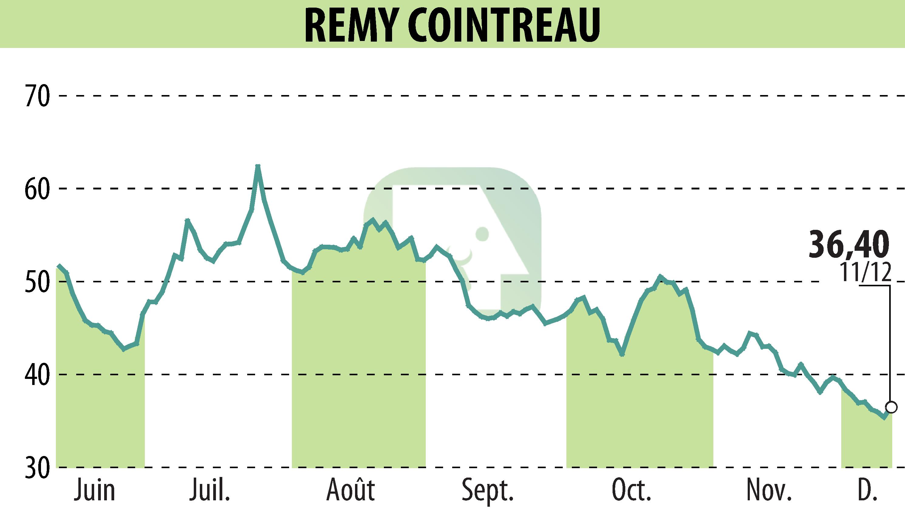 Graphique de l'évolution du cours de l'action REMY COINTREAU (EPA:RCO).