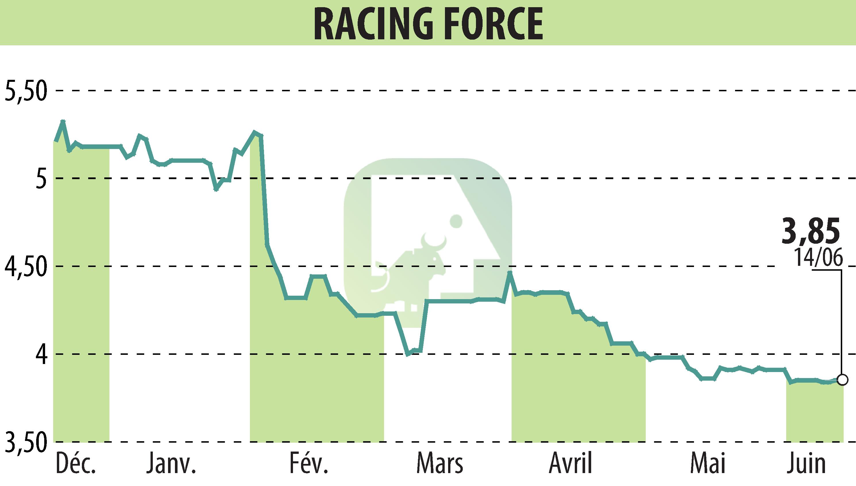 Stock price chart of RACING FORCE (EPA:ALRFG) showing fluctuations.