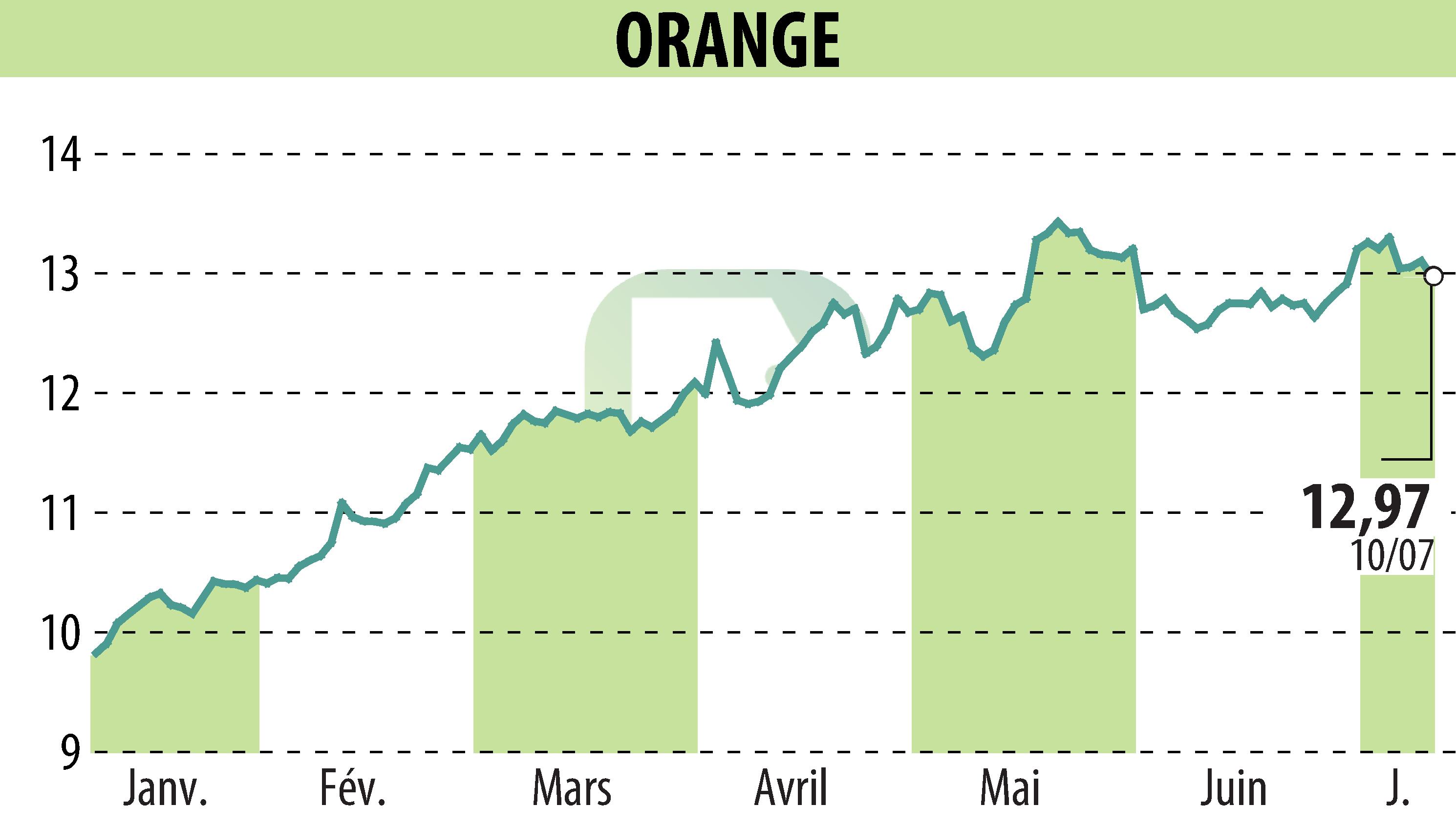 Graphique de l'évolution du cours de l'action ORANGE (EPA:ORA).