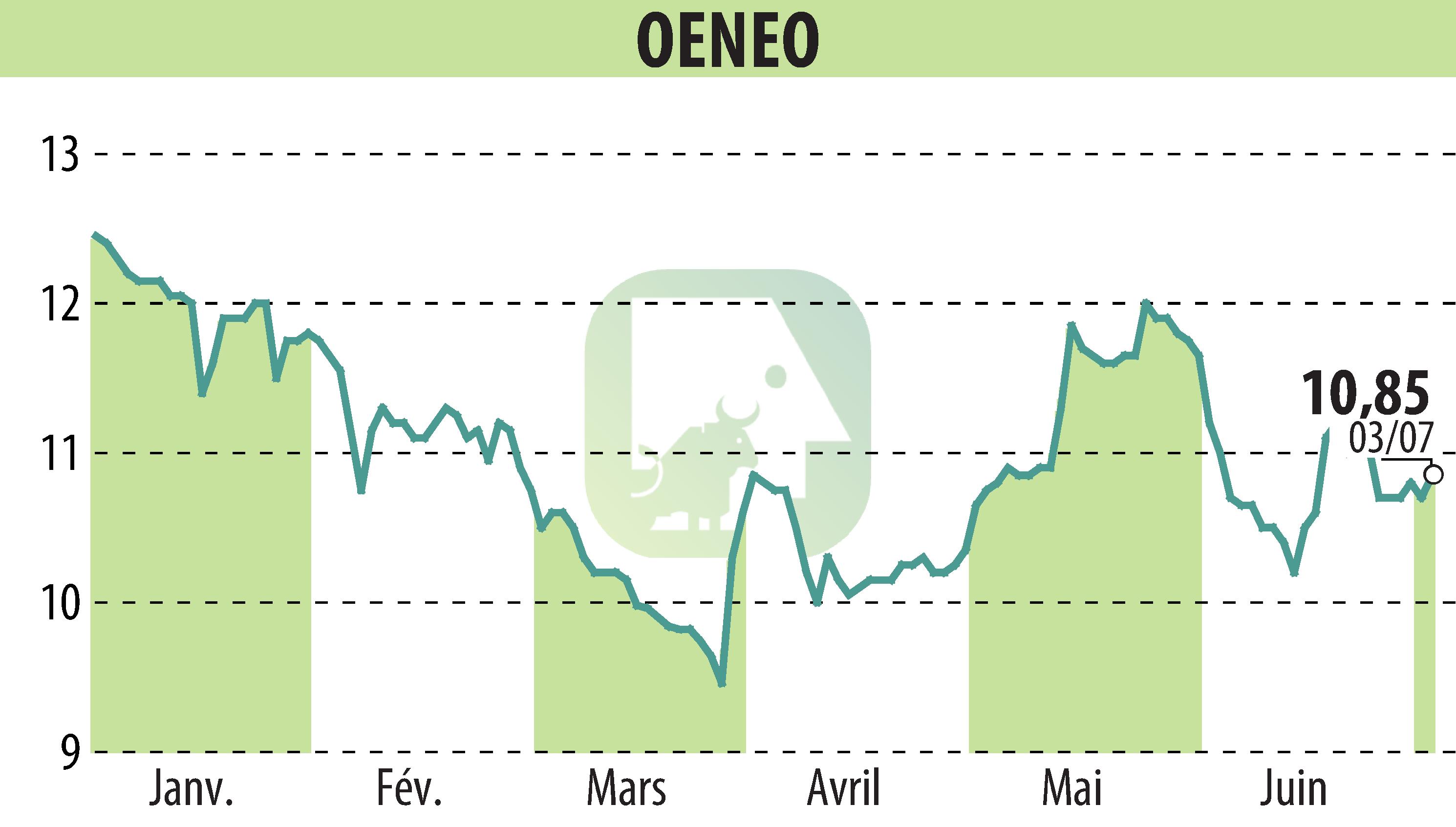 Graphique de l'évolution du cours de l'action OENEO (EPA:SBT).