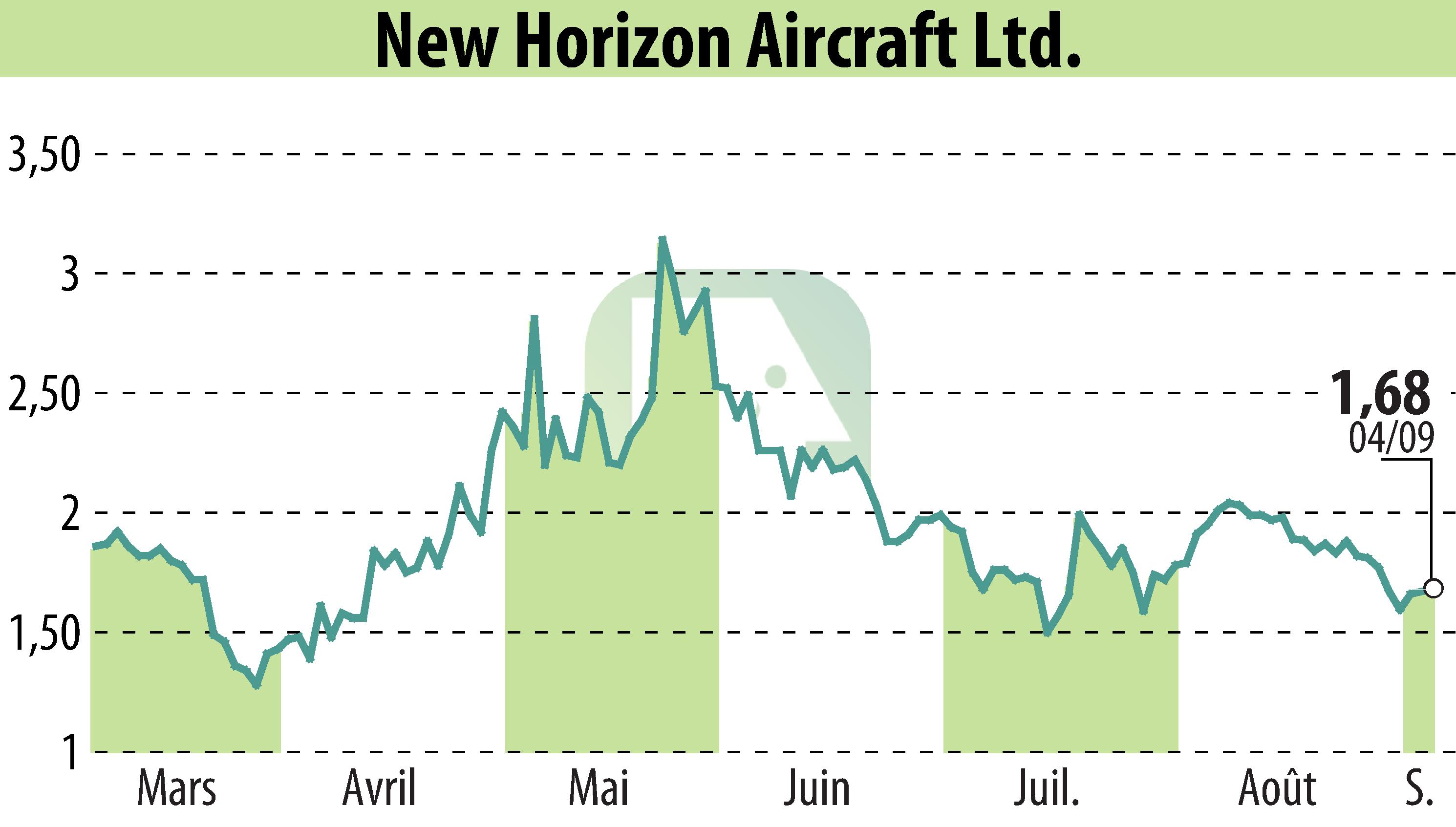 Graphique de l'évolution du cours de l'action Horizon Aircraft (EBR:HOVR).