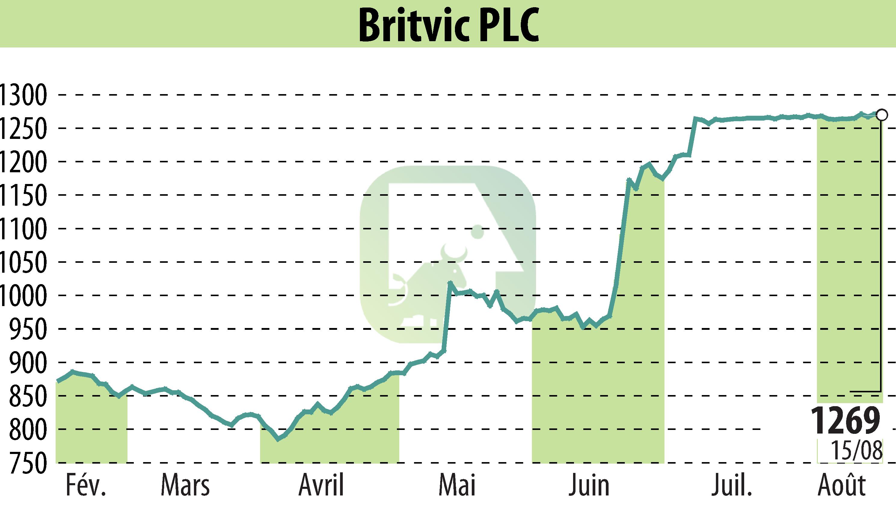 Stock price chart of Britvic Plc  (EBR:BVIC) showing fluctuations.