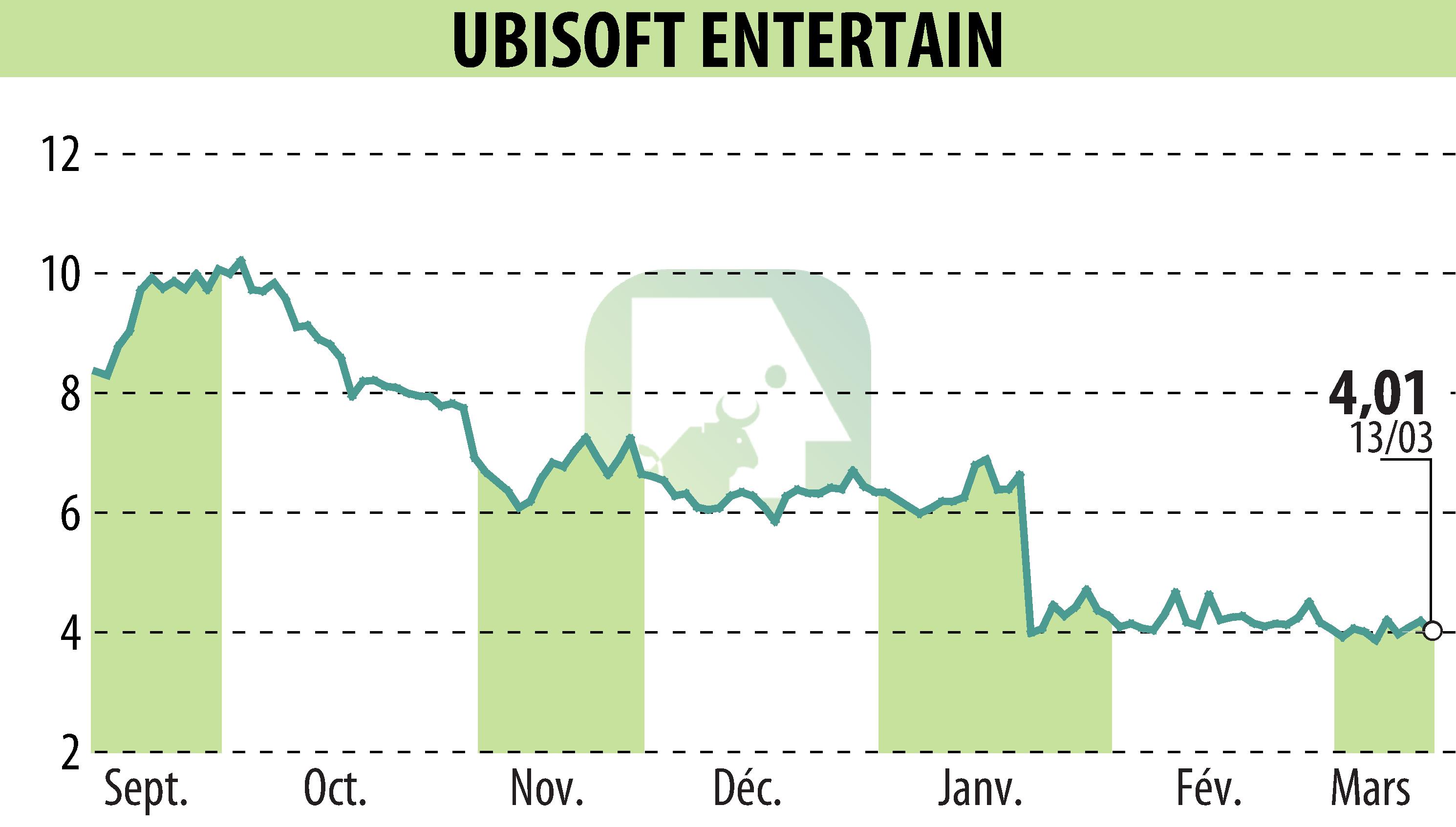 Stock price chart of UBISOFT ENTERTAINMENT (EPA:UBI) showing fluctuations.