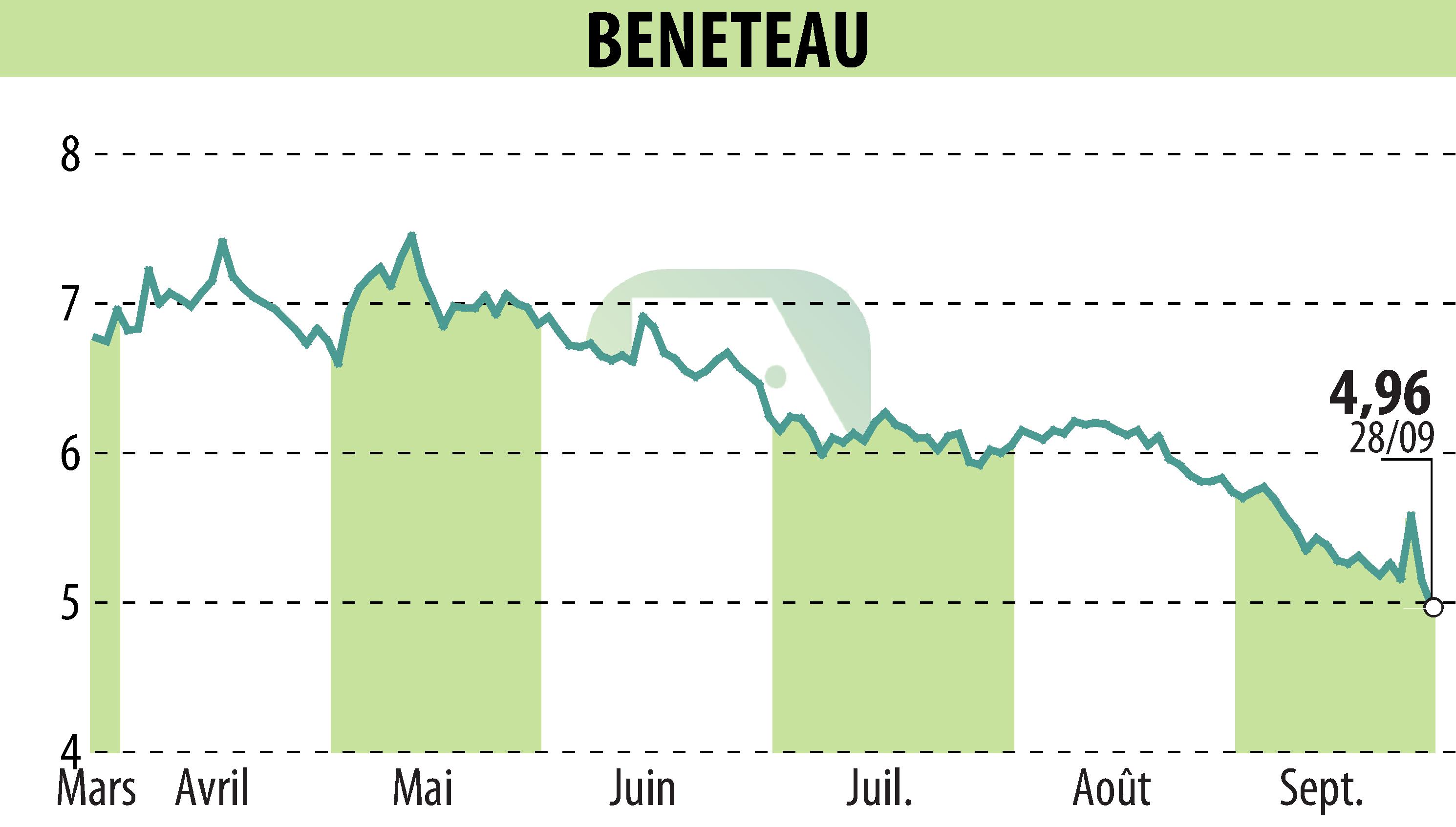 Graphique de l'évolution du cours de l'action BENETEAU (EPA:BEN).