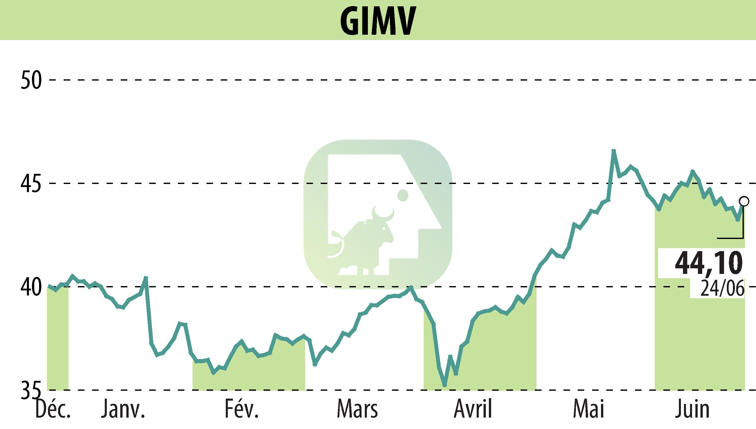 Stock price chart of Gimv (EBR:GIMB) showing fluctuations.
