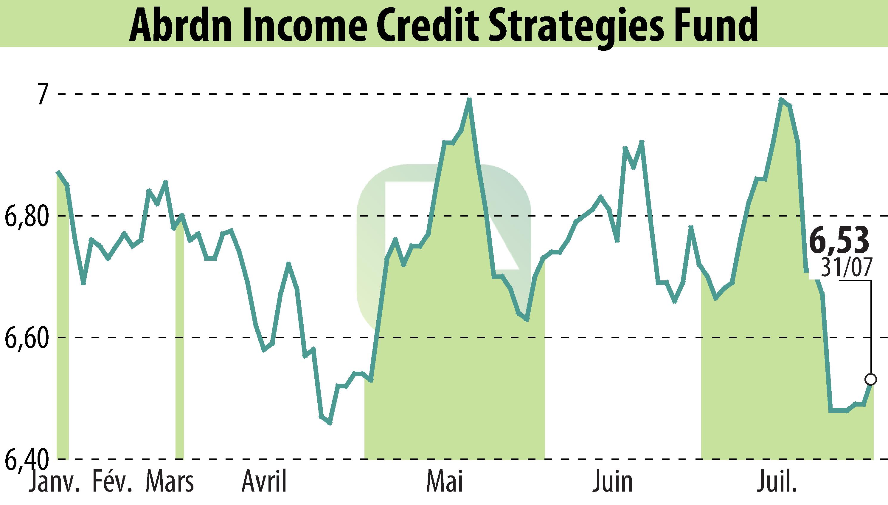 Stock price chart of Abrdn U.S. Closed-End Funds (EBR:ACP) showing fluctuations.