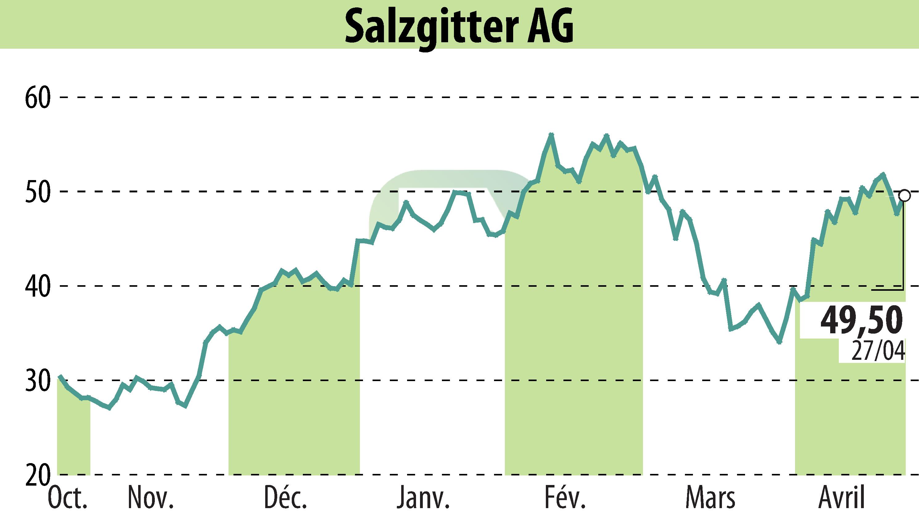 Graphique de l'évolution du cours de l'action Salzgitter AG (EBR:SZG).