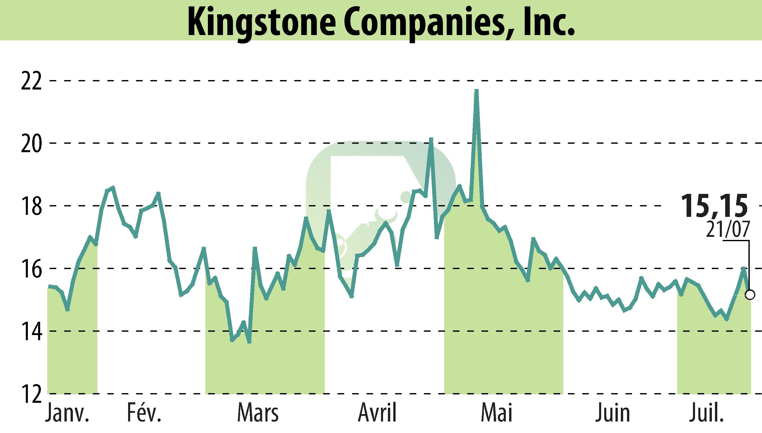 Graphique de l'évolution du cours de l'action Kingstone Companies, Inc (EBR:KINS).