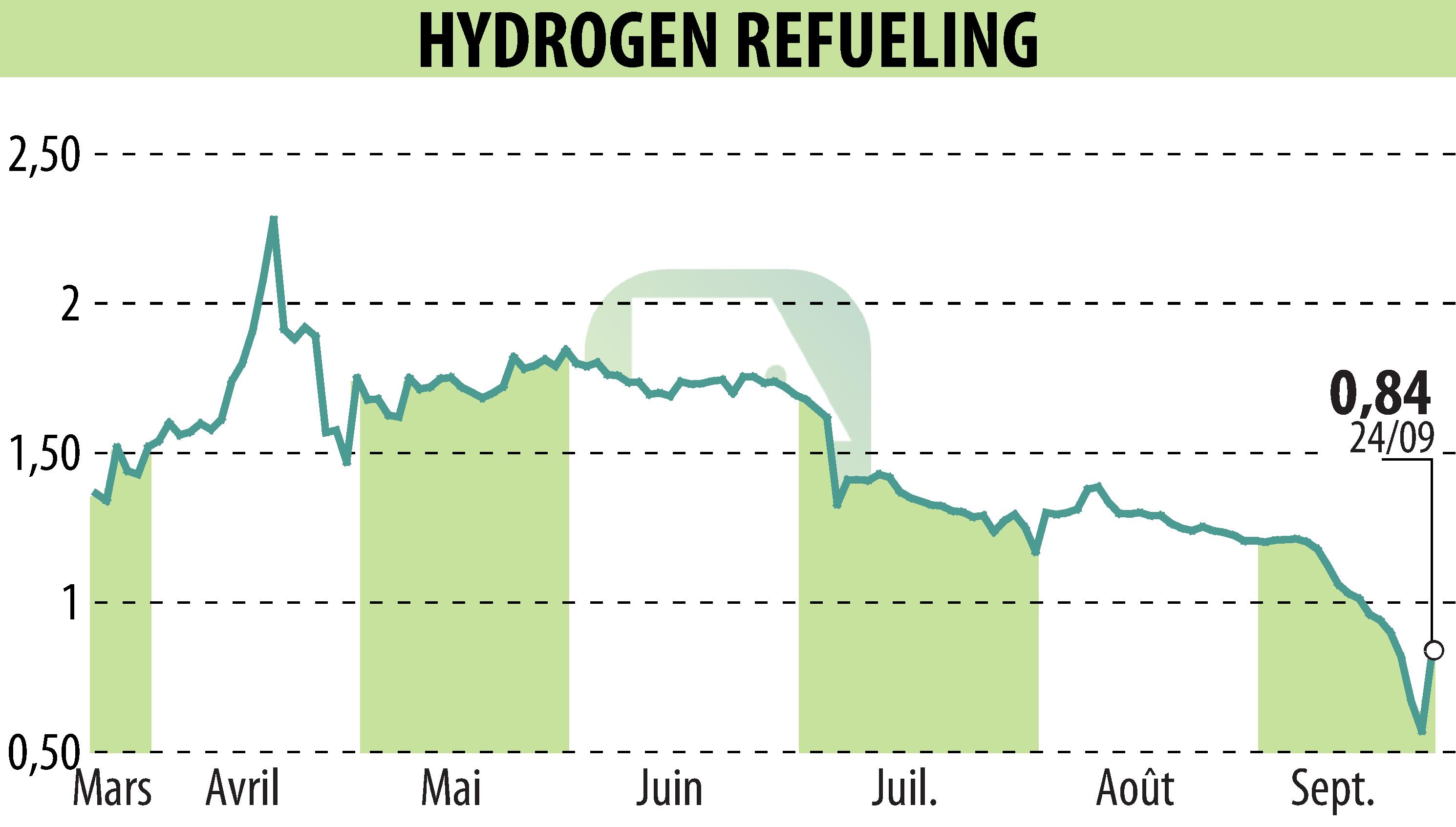 Stock price chart of HYDROGEN REFUELING (EPA:ALHRS) showing fluctuations.