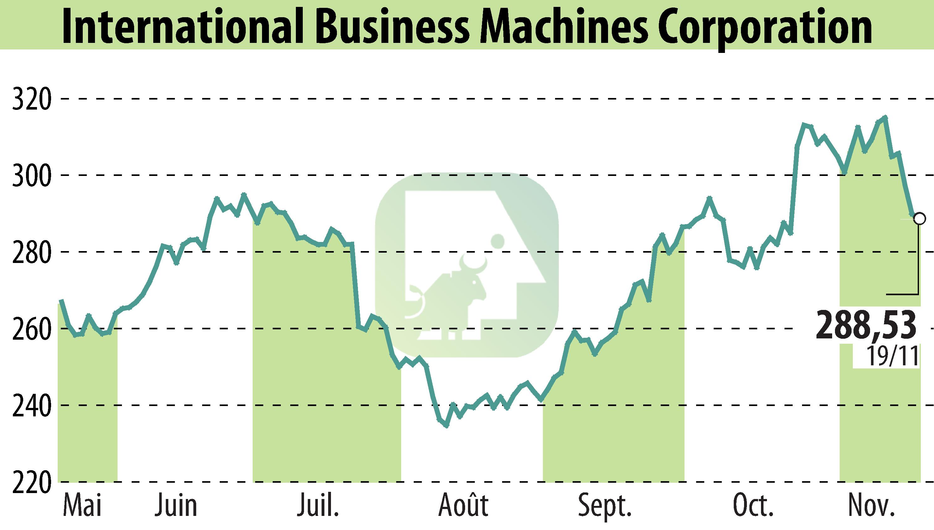 Stock price chart of IBM (EBR:IBM) showing fluctuations.