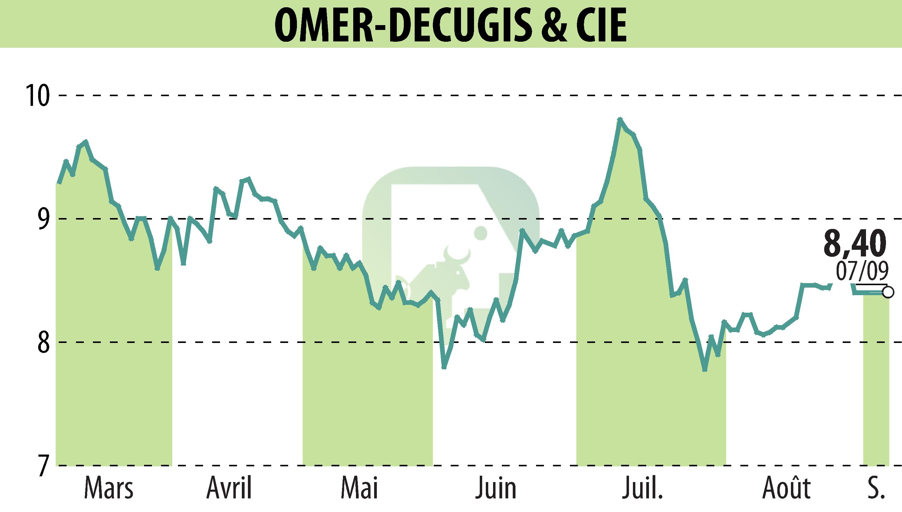 Stock price chart of OMER-DECUGIS & CIE (EPA:ALODC) showing fluctuations.