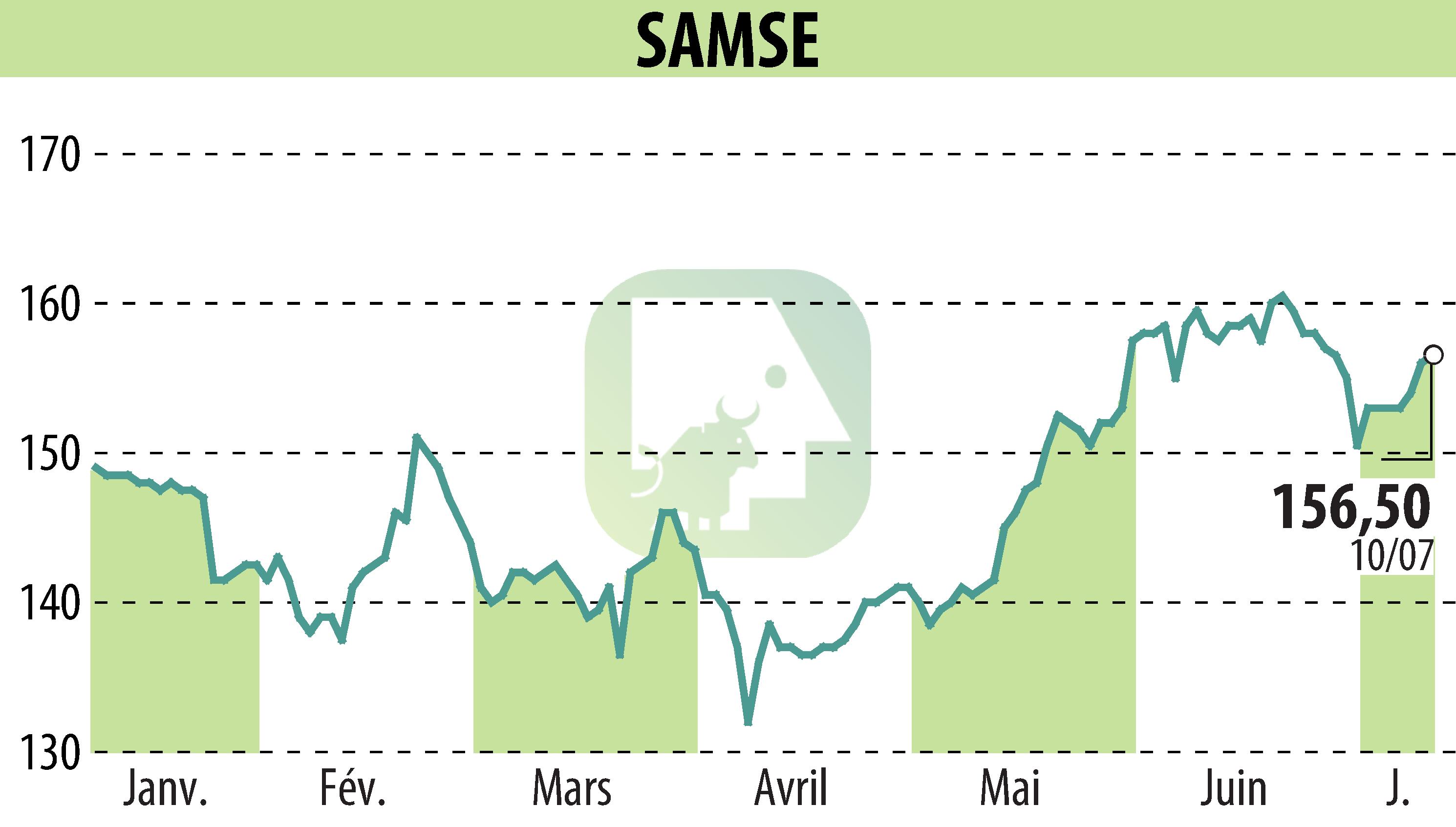 Graphique de l'évolution du cours de l'action SAMSE (EPA:SAMS).