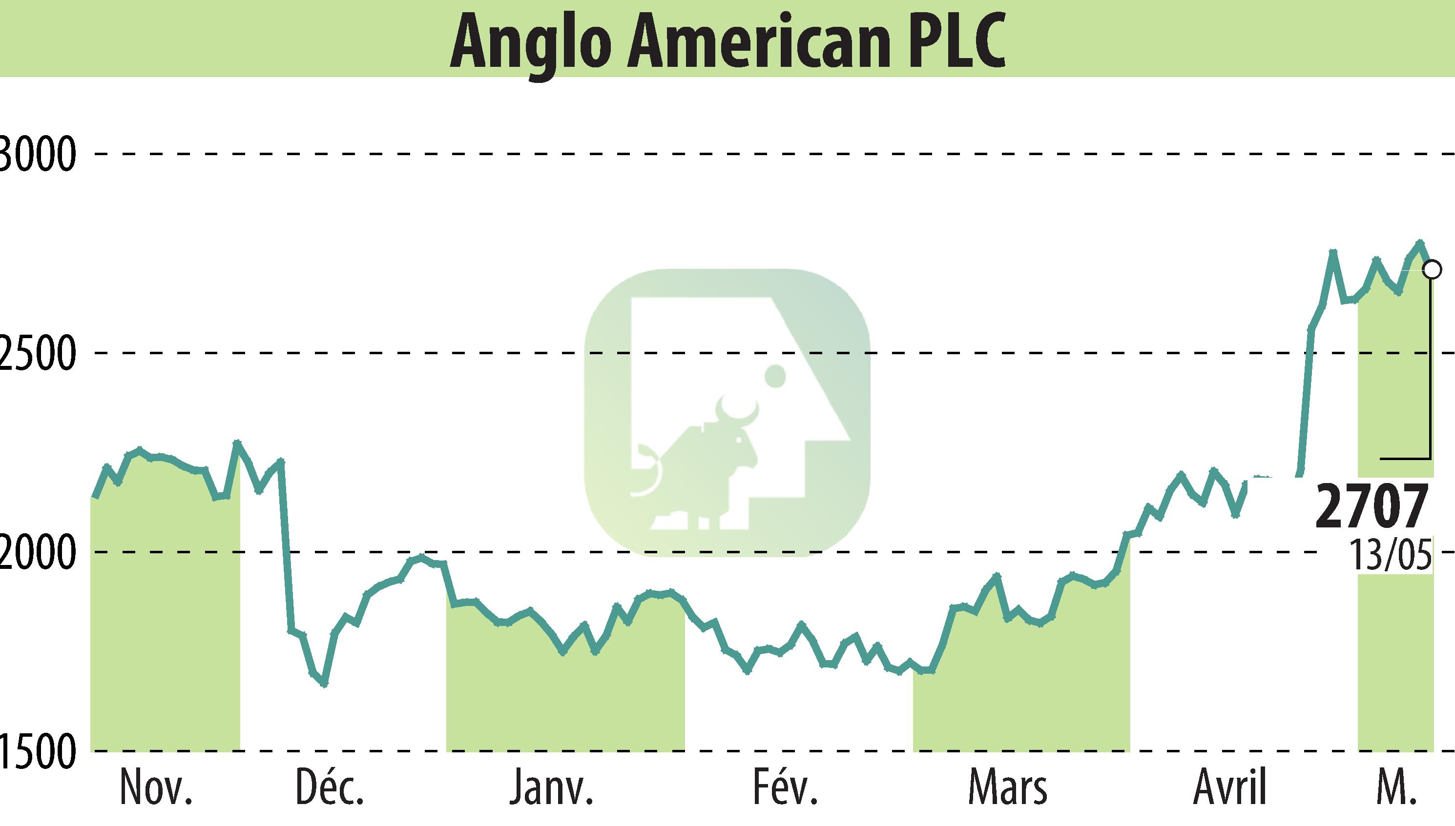 Graphique de l'évolution du cours de l'action Anglo American Plc (EBR:AAL).