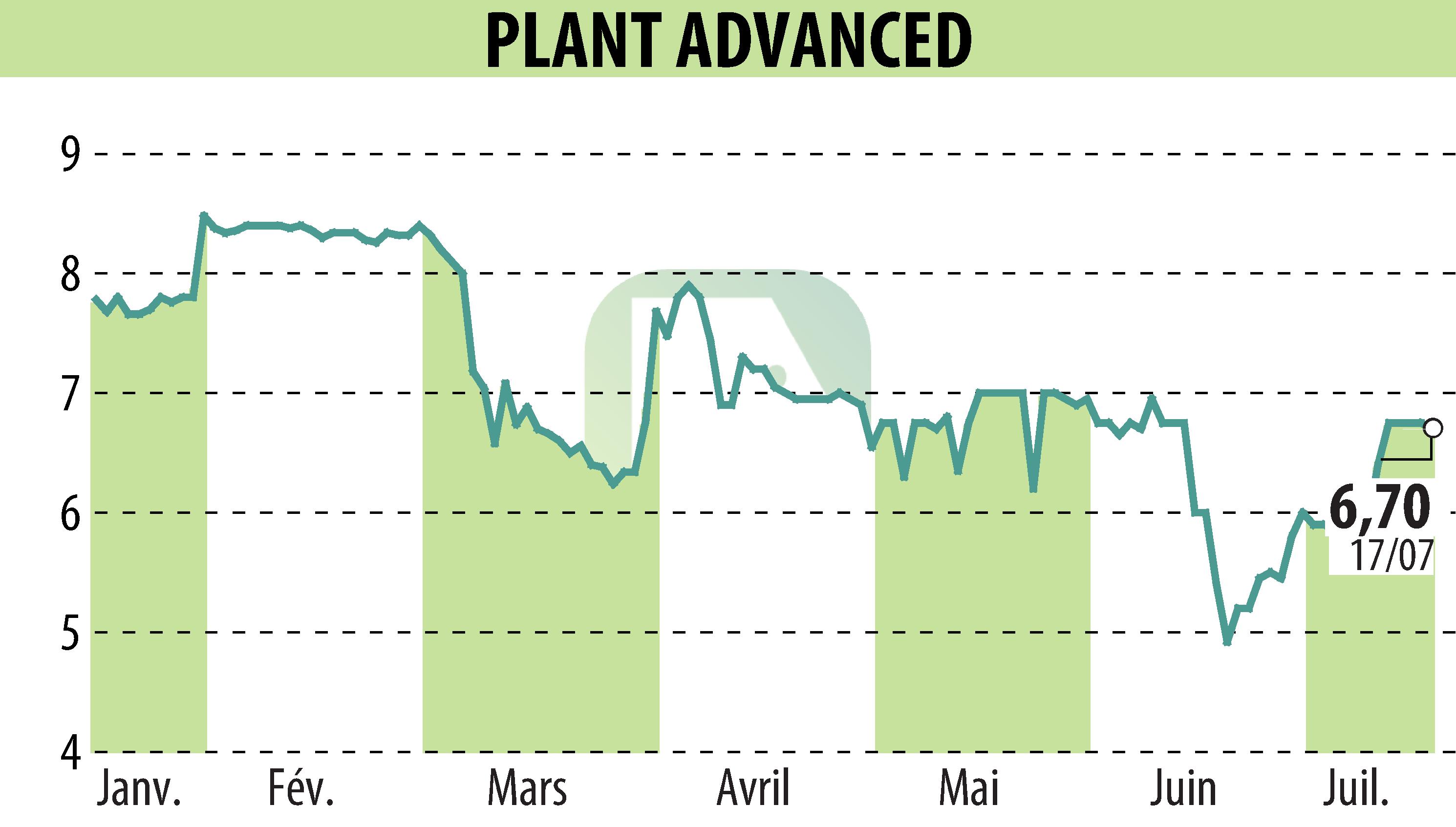 Stock price chart of PLANT ADVANCED TECHNOLOGIES (EPA:ALPAT) showing fluctuations.