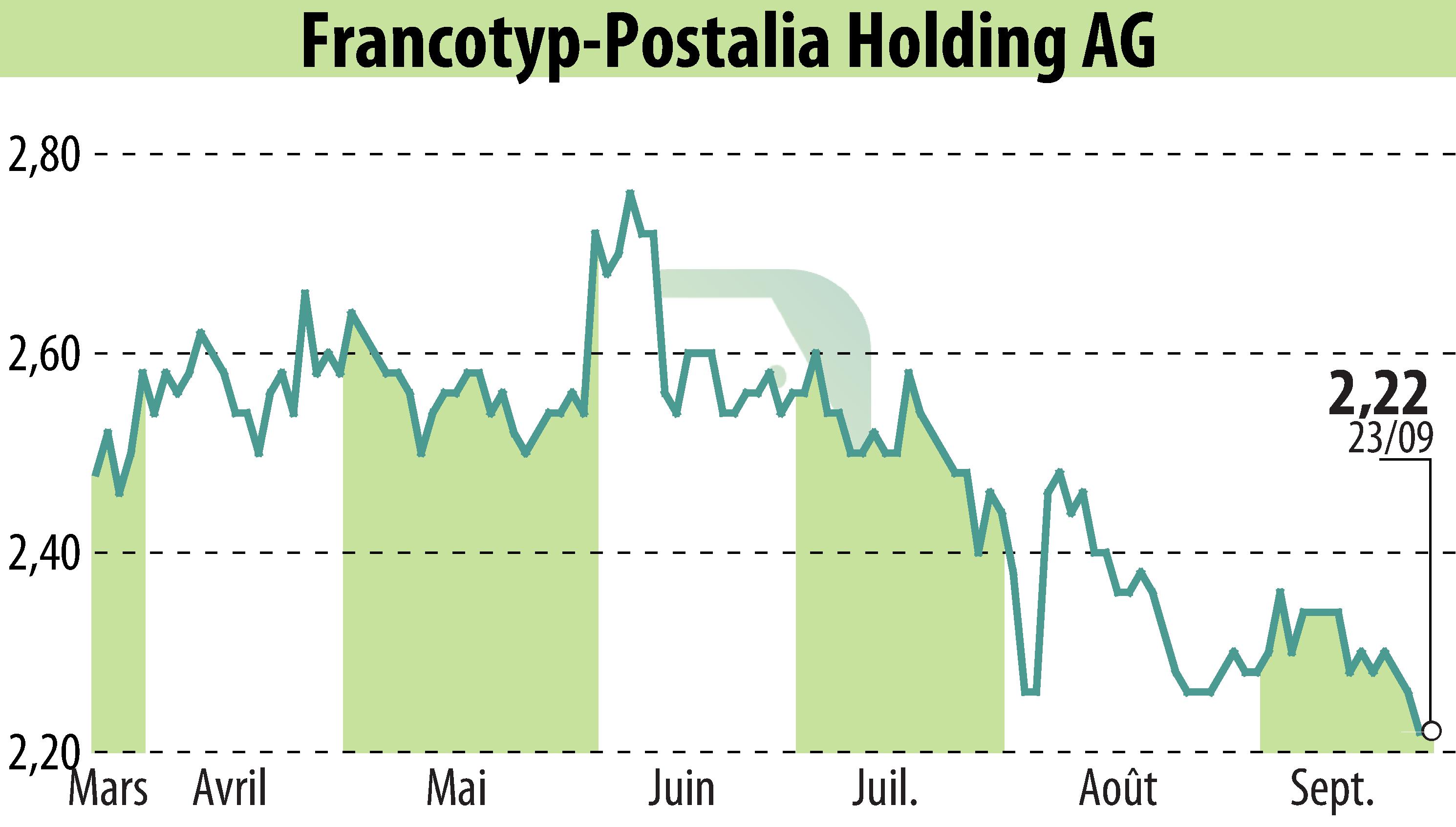 Stock price chart of Francotyp-Postalia Holding AG (EBR:FPH) showing fluctuations.