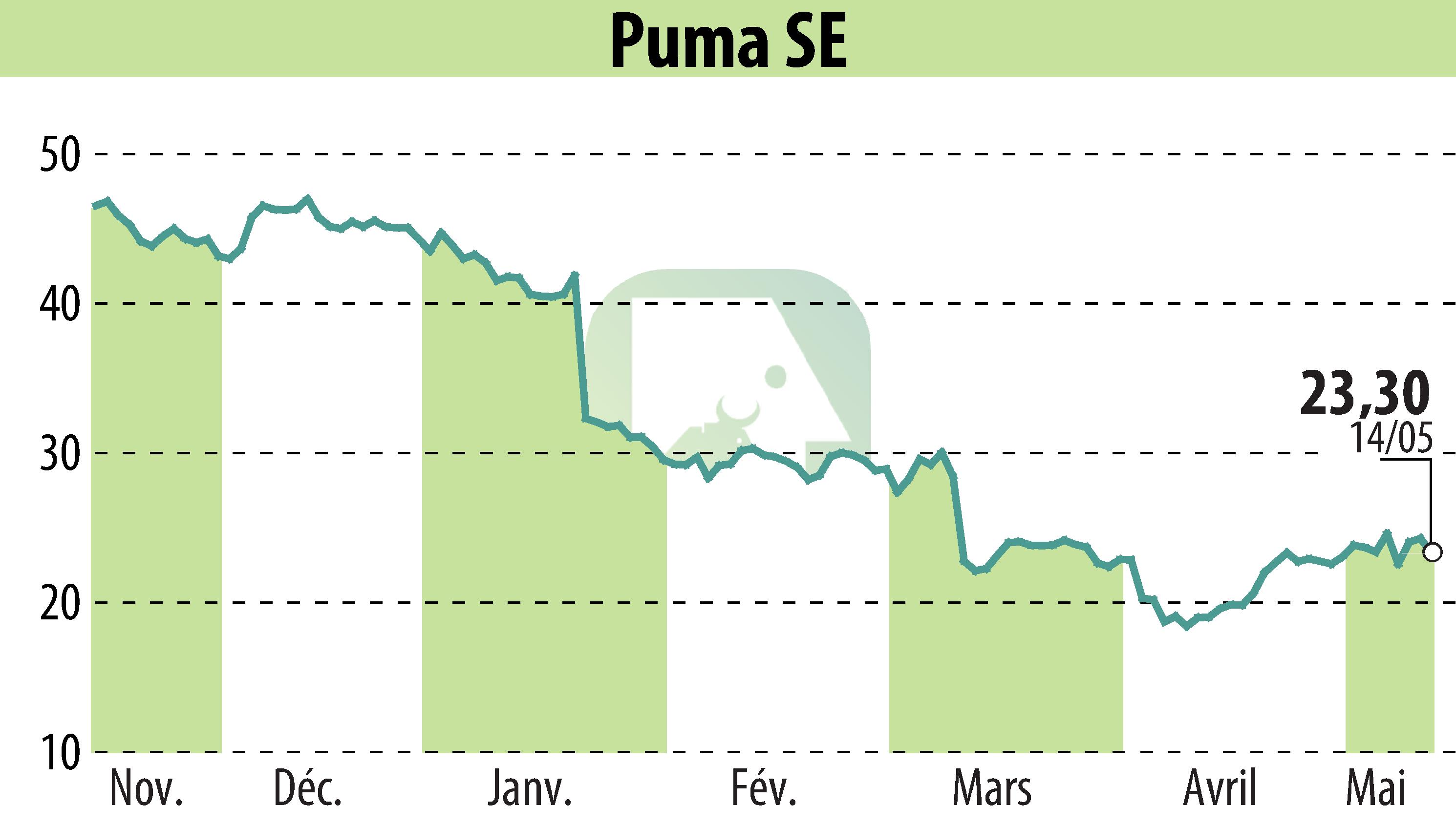 Graphique de l'évolution du cours de l'action SAPARDIS S.A. (EBR:PUM).