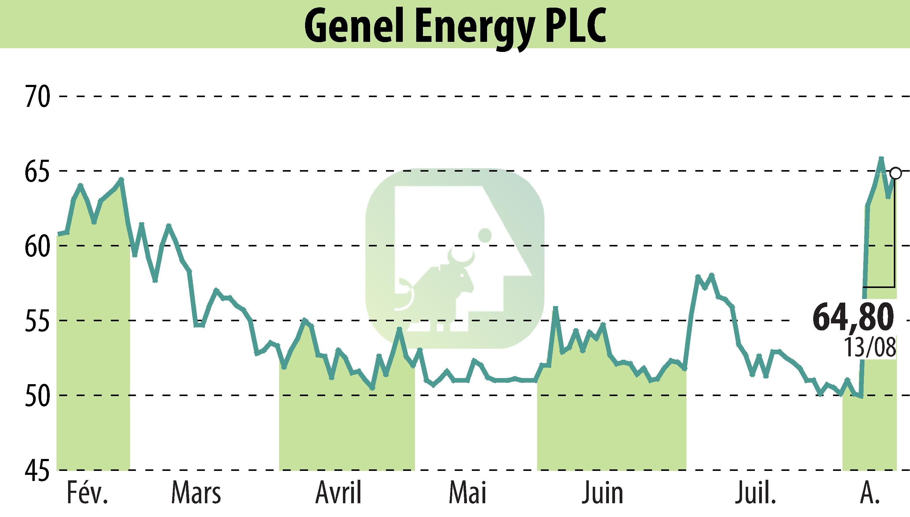 Graphique de l'évolution du cours de l'action Genel Energy (EBR:GENL).