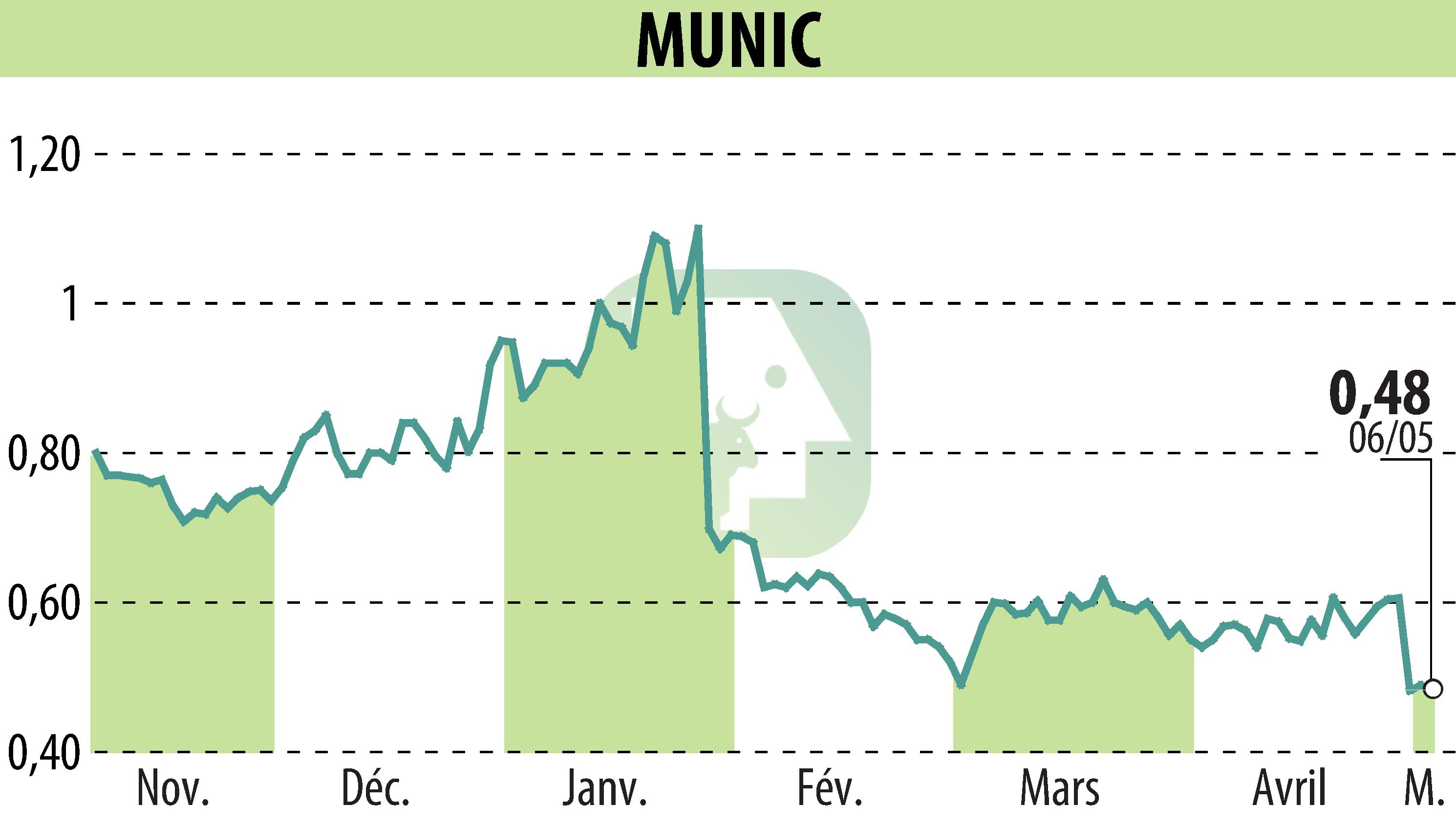 Graphique de l'évolution du cours de l'action MUNIC (EPA:ALMUN).