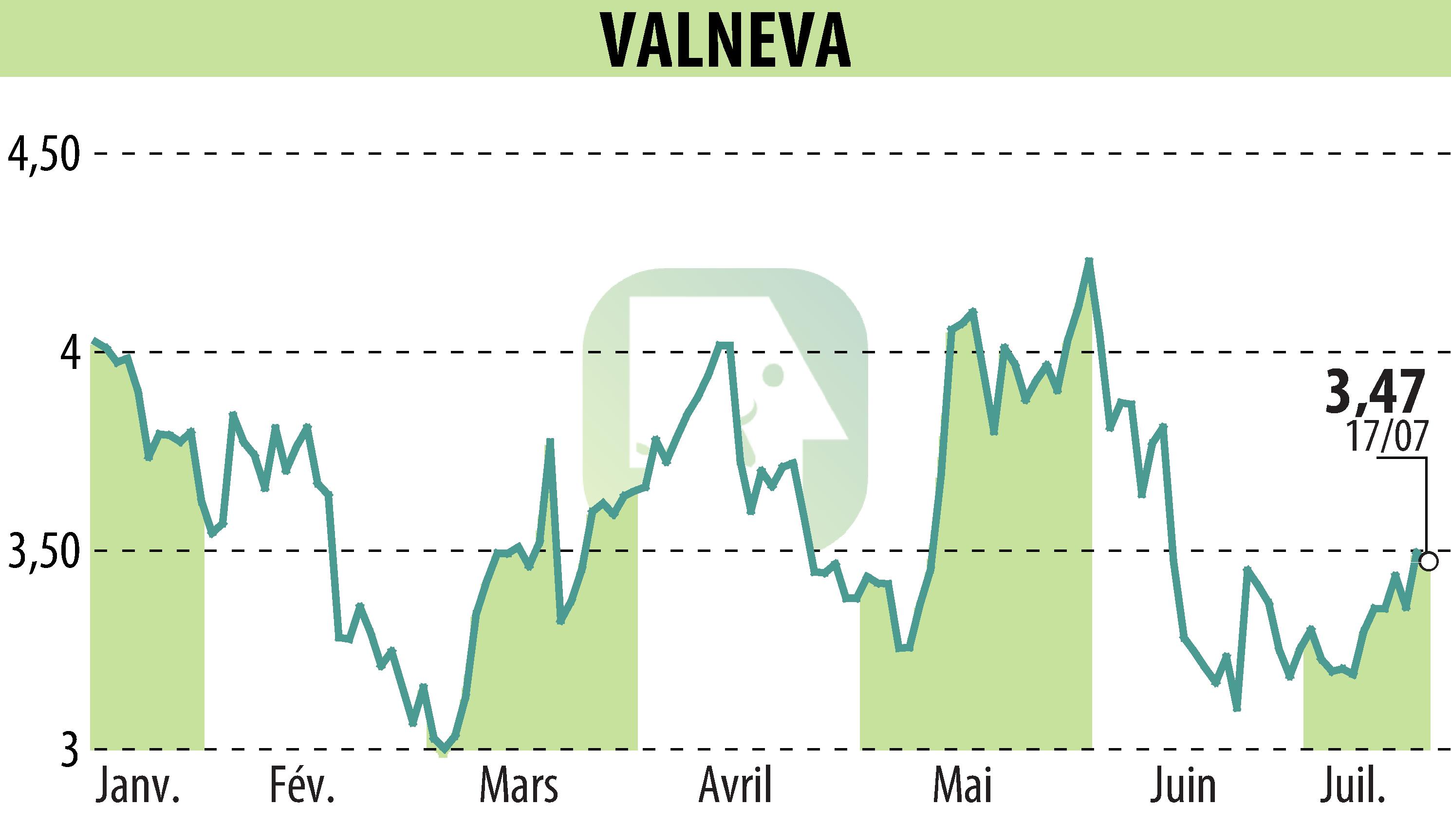 Graphique de l'évolution du cours de l'action VALNEVA (EPA:VLA).