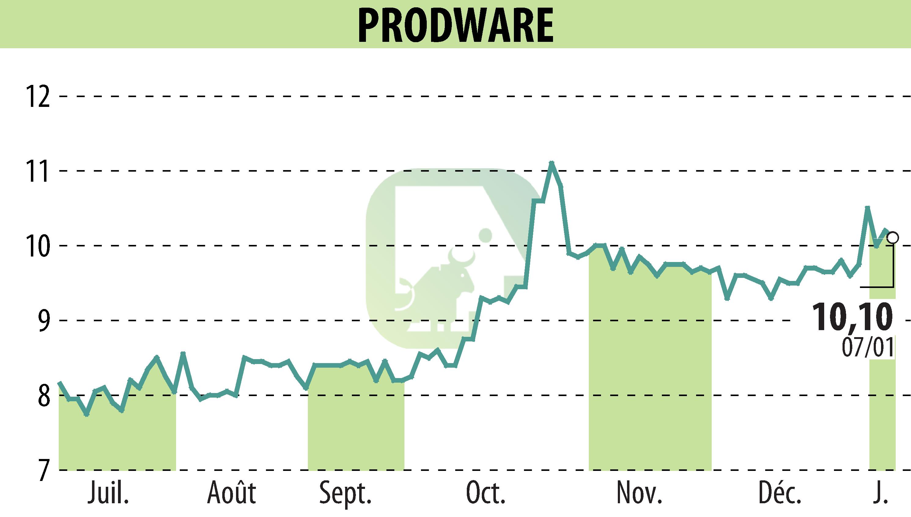 Graphique de l'évolution du cours de l'action PRODWARE (EPA:ALPRO).