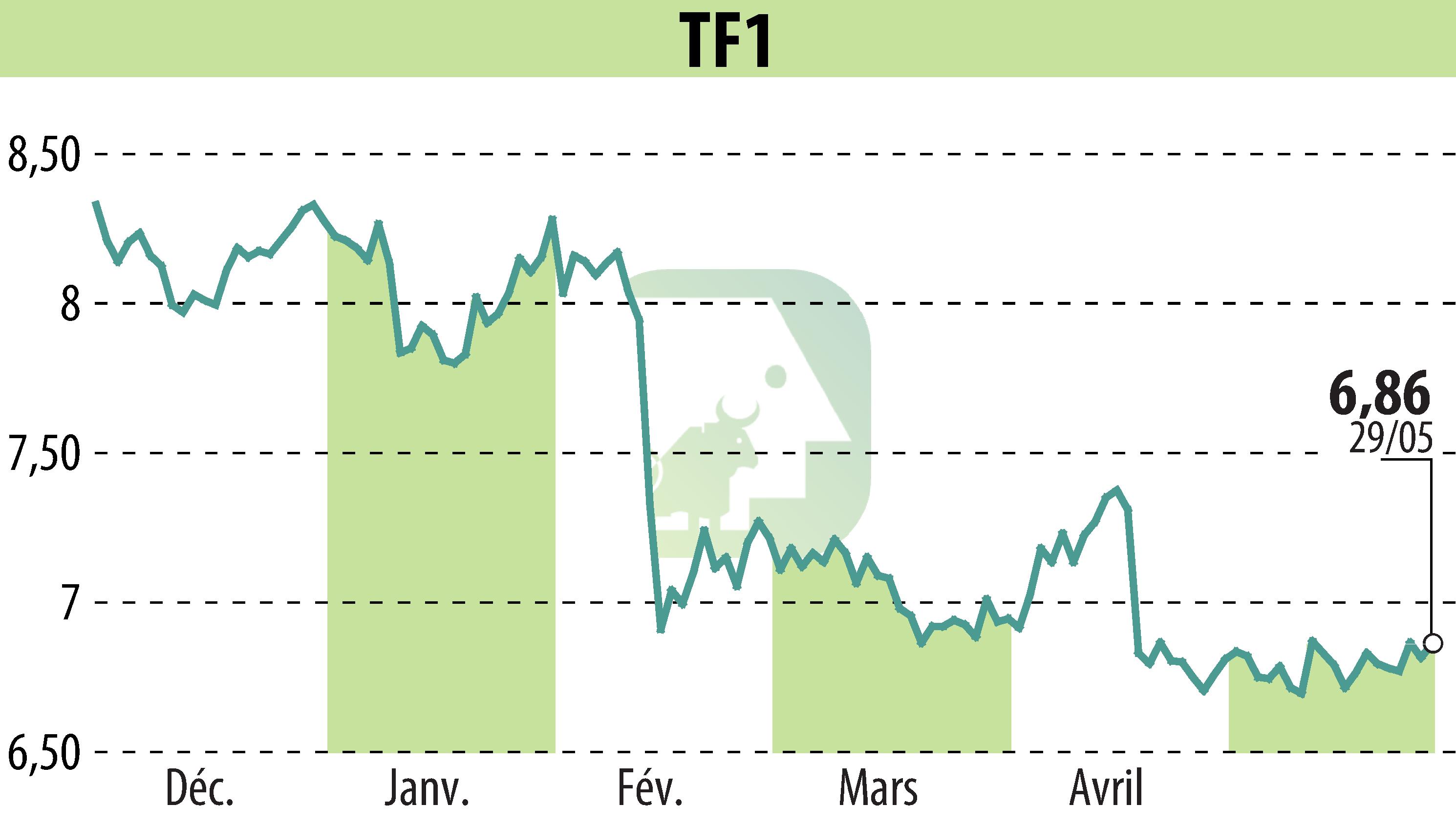 Stock price chart of TF1 (EPA:TFI) showing fluctuations.